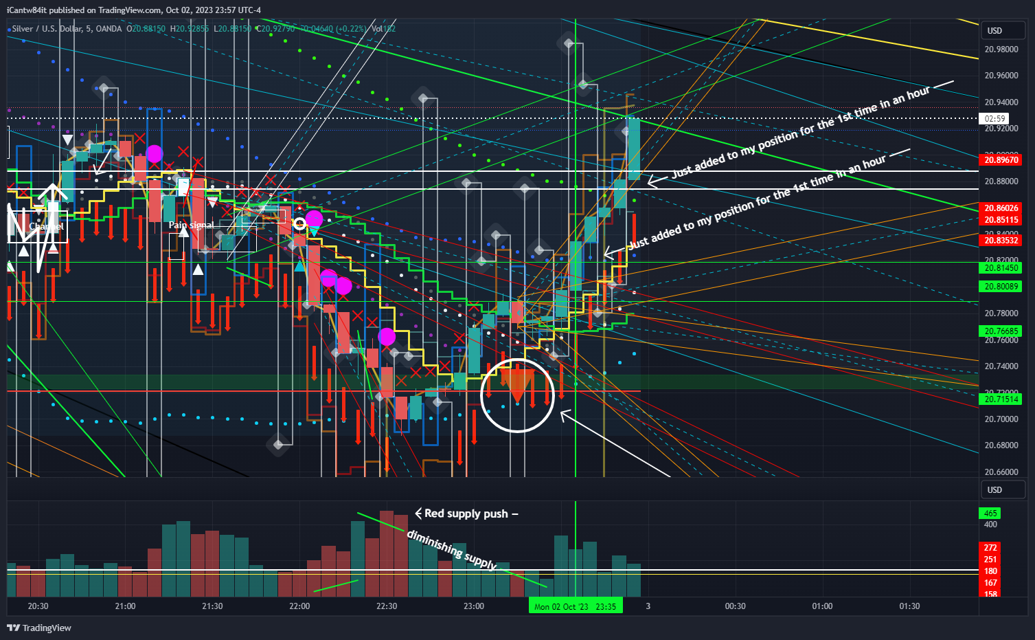OANDA:XAGUSD Chart Image by iCantw84it