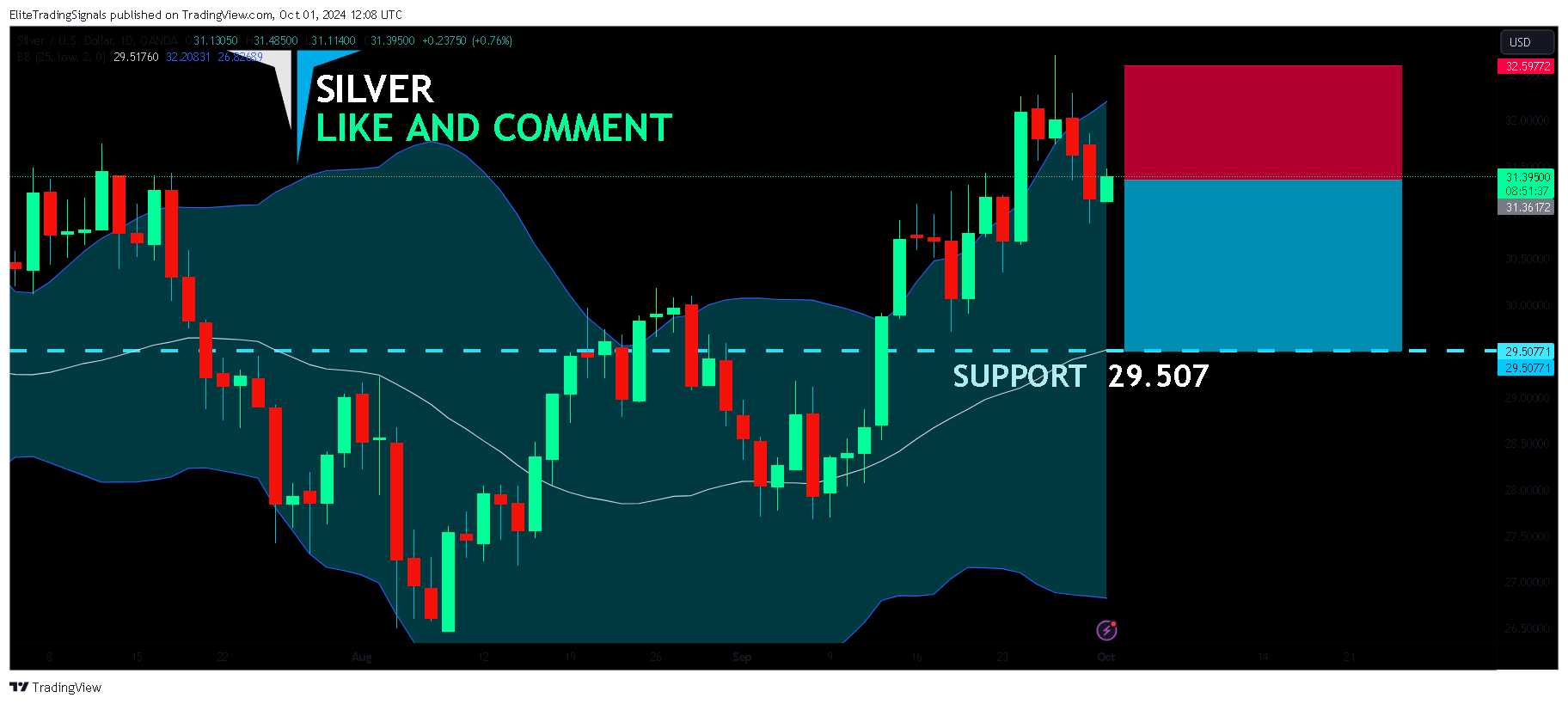 OANDA:XAGUSD Chart Image by EliteTradingSignals