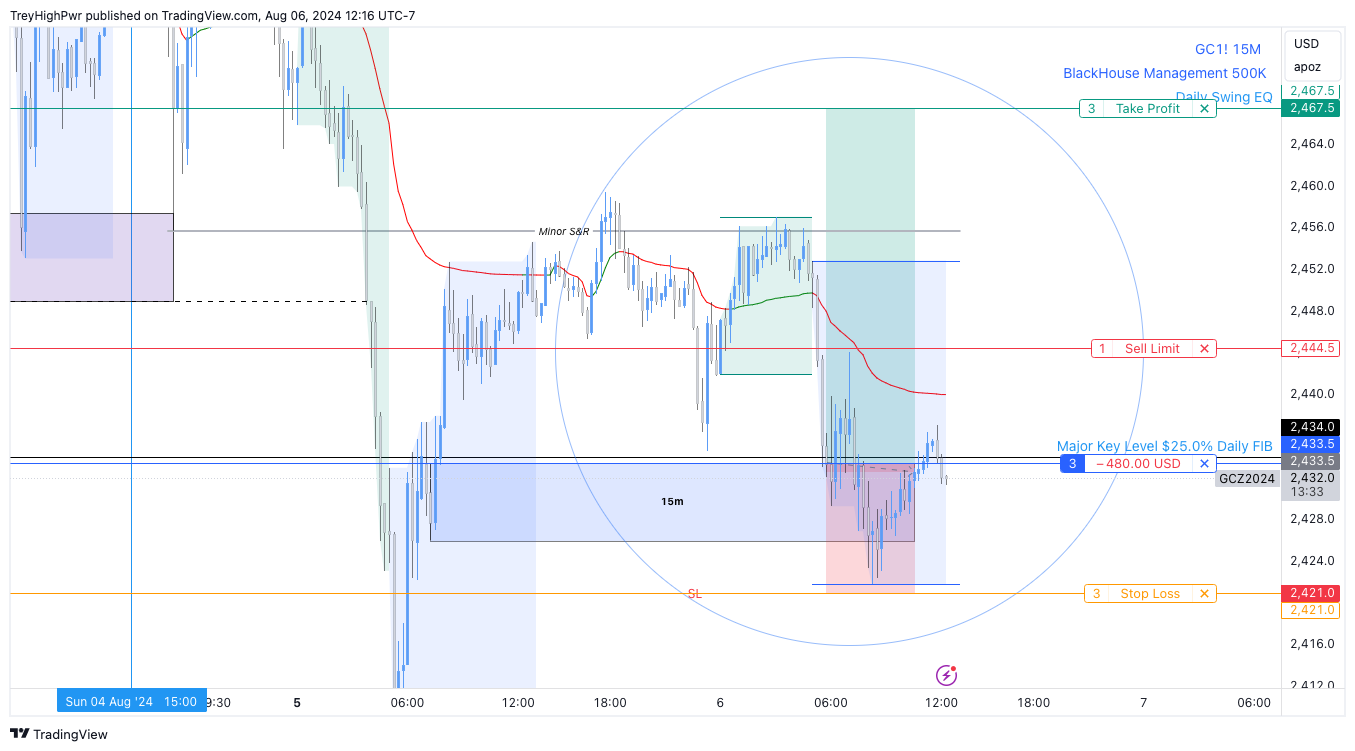 COMEX:GC1! Chart Image by TreyHighPwr
