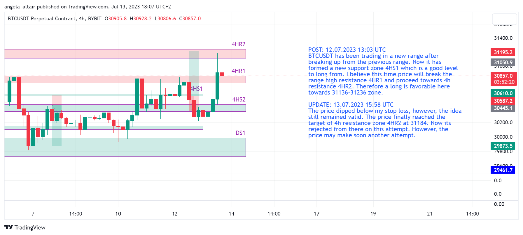BYBIT:BTCUSDT.P Chart Image by angela_altair
