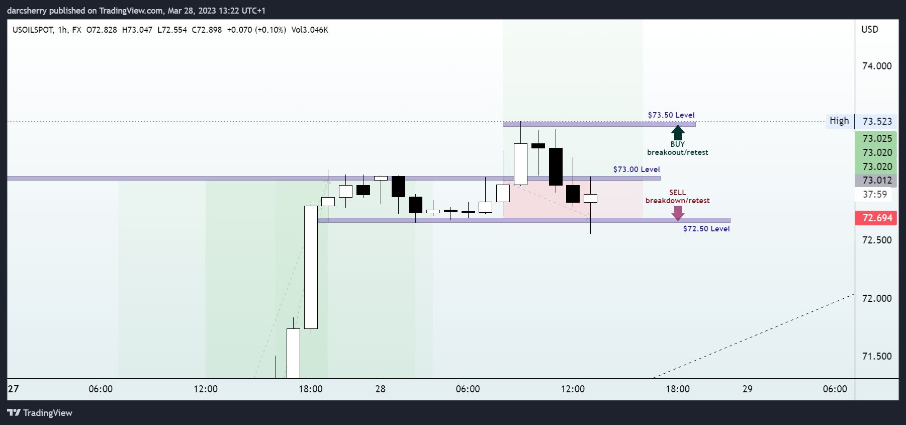 FX:USOILSPOT Chart Image by darcsherry