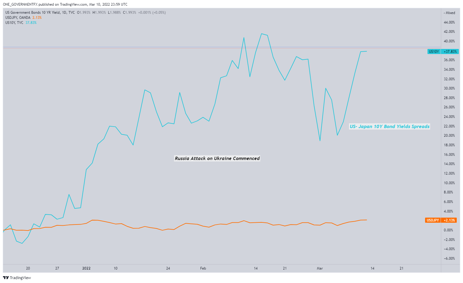 TVC:US10Y Chart Image by AFFINITY_MARKETS