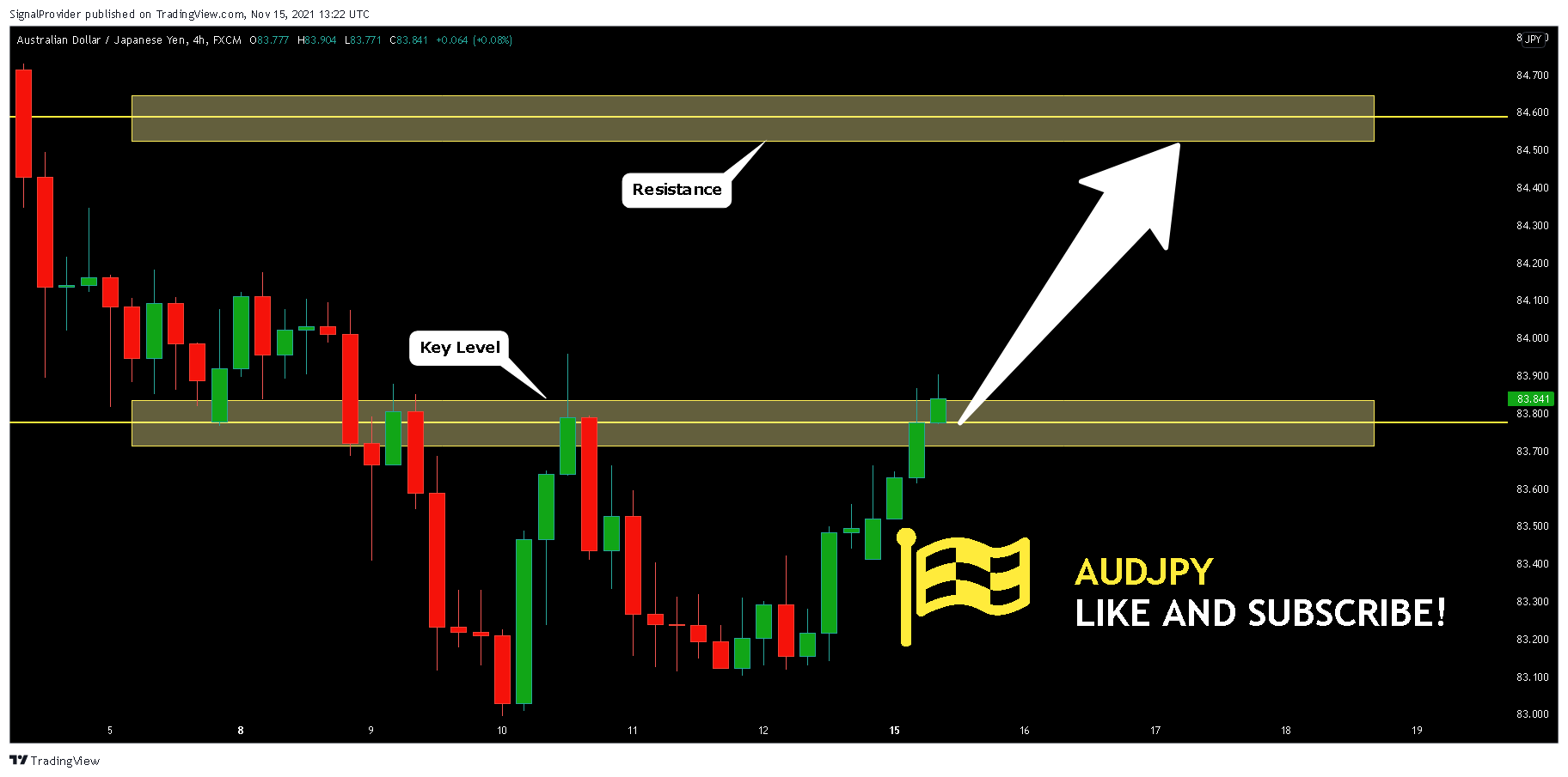 FX:AUDJPY Chart Image by SignalProvider