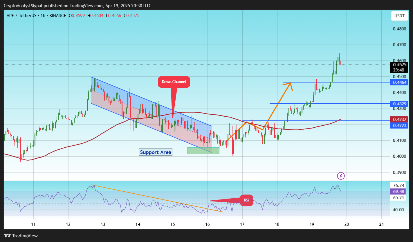 BINANCE:APEUSDT Chart Image by CryptoAnalystSignal
