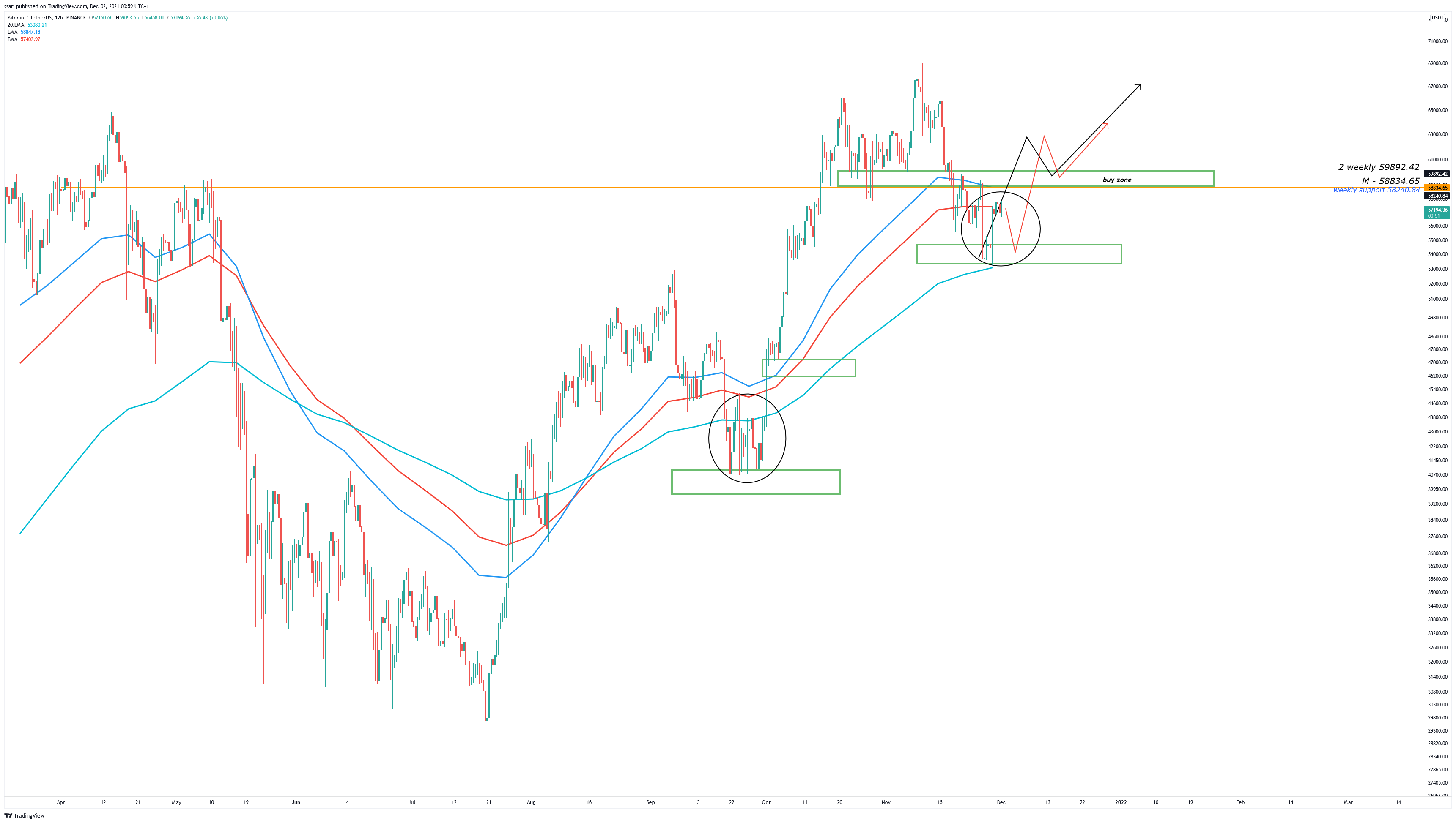 BINANCE:BTCUSDT Chart Image by ssari