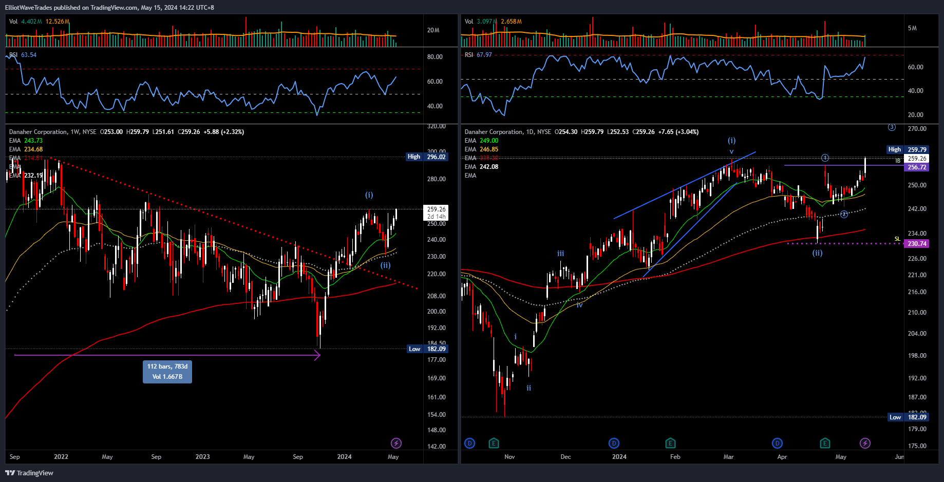 BATS:DHR Chart Image by ElliotWaveTrades