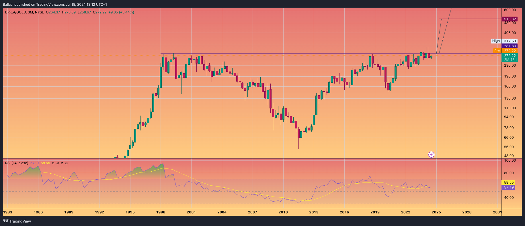 BATS:BRK.A/TVC:GOLD Chart Image by BallaJi
