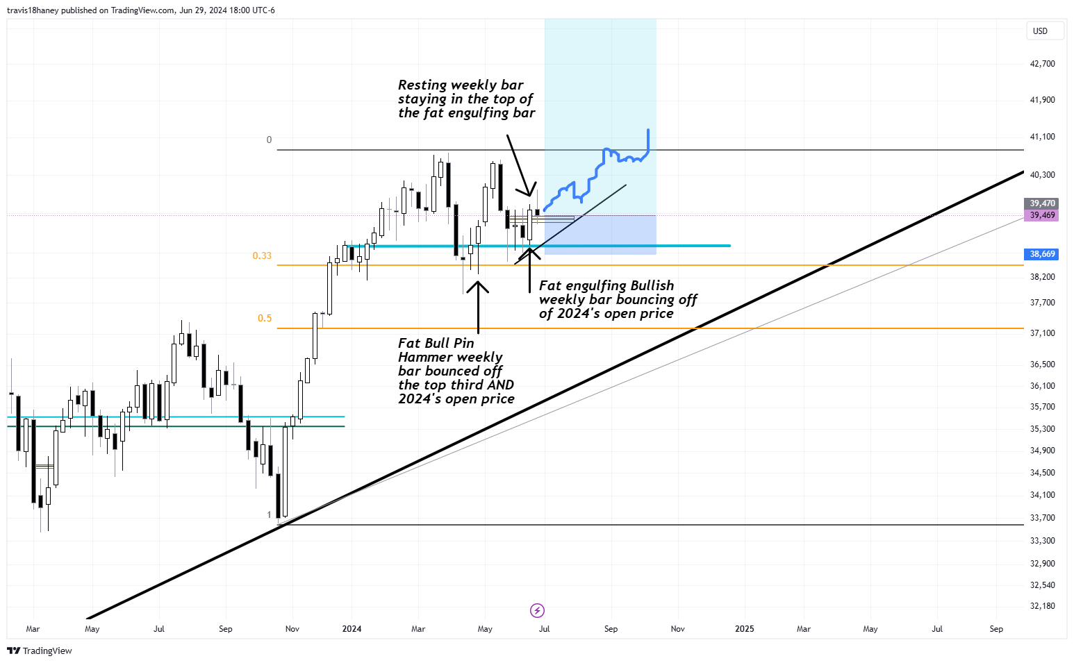 CBOT_MINI:YM1! Chart Image by Dow_Jones_Maestro