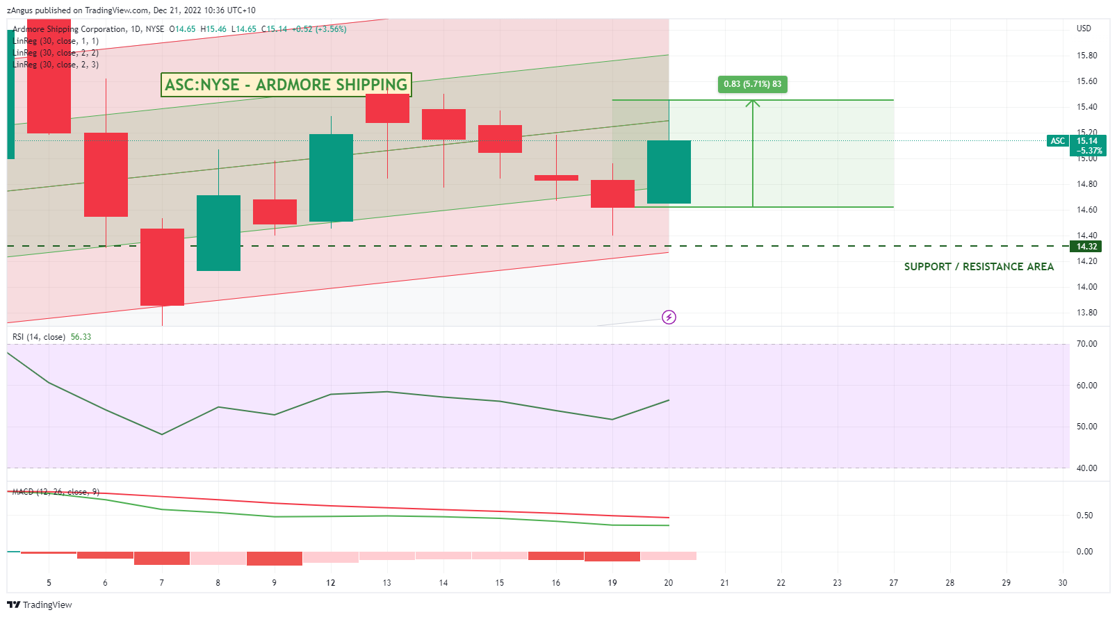 NYSE:ASC Chart Image by zAngus