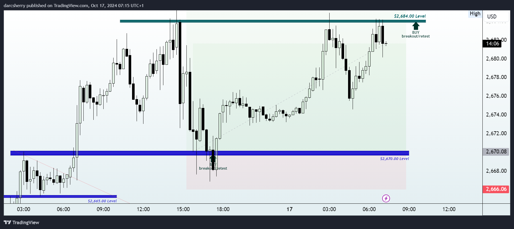 SAXO:XAUUSD Chart Image by darcsherry