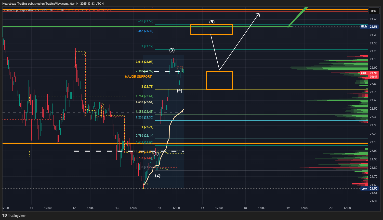 BATS:GME Chart Image by Heartbeat_Trading