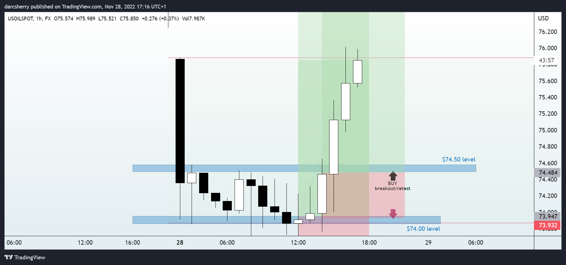 FX:USOILSPOT Chart Image by darcsherry