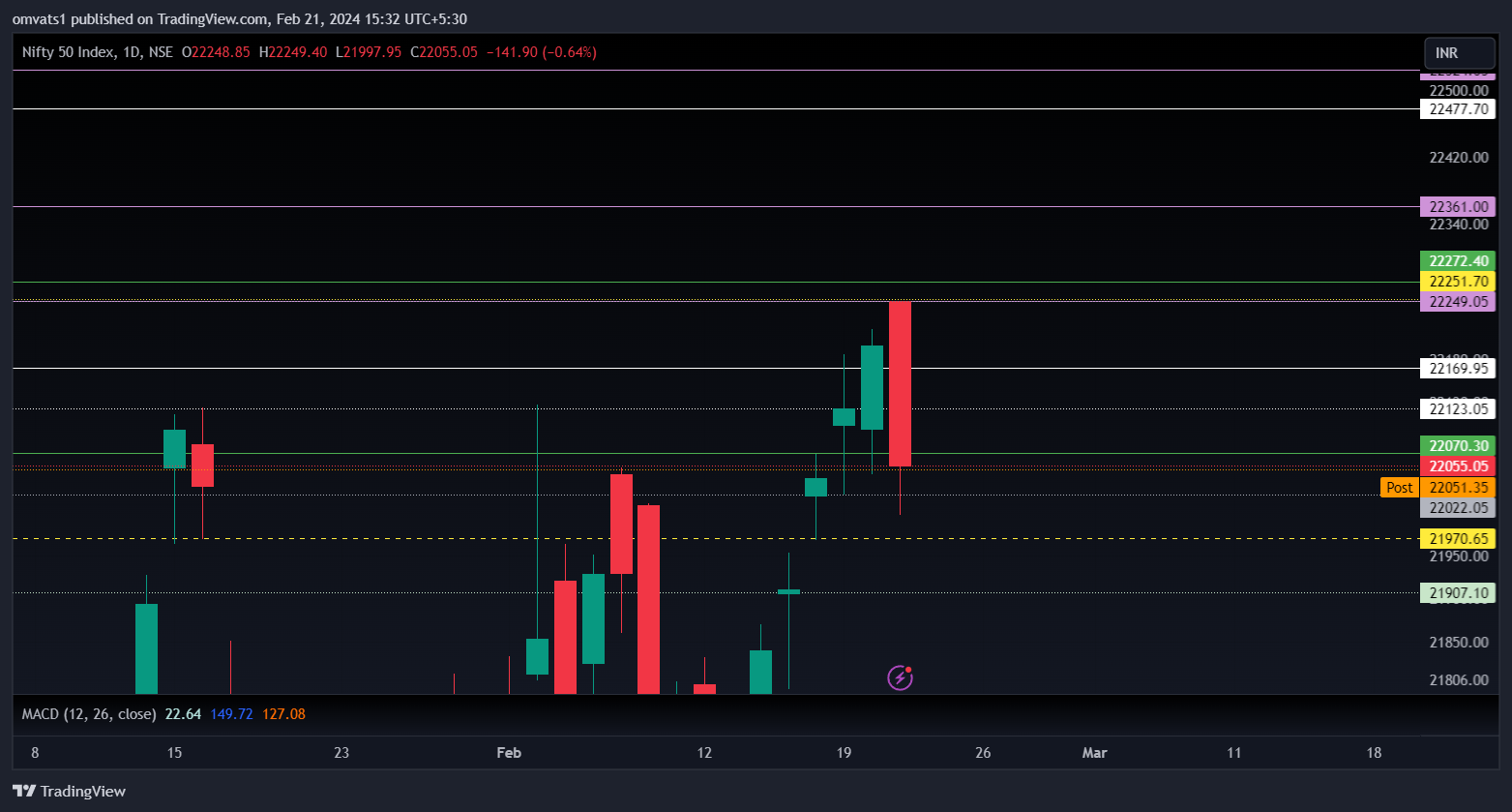 NSE:NIFTY Chart Image by omvats1