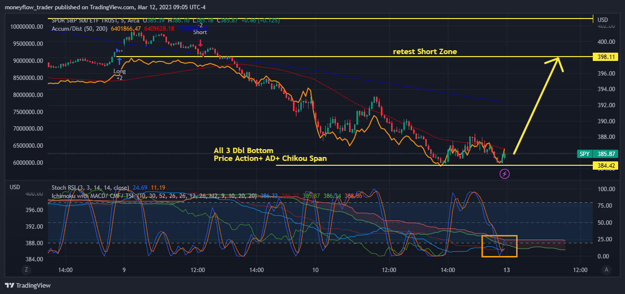 AMEX:SPY Chart Image by moneyflow_trader