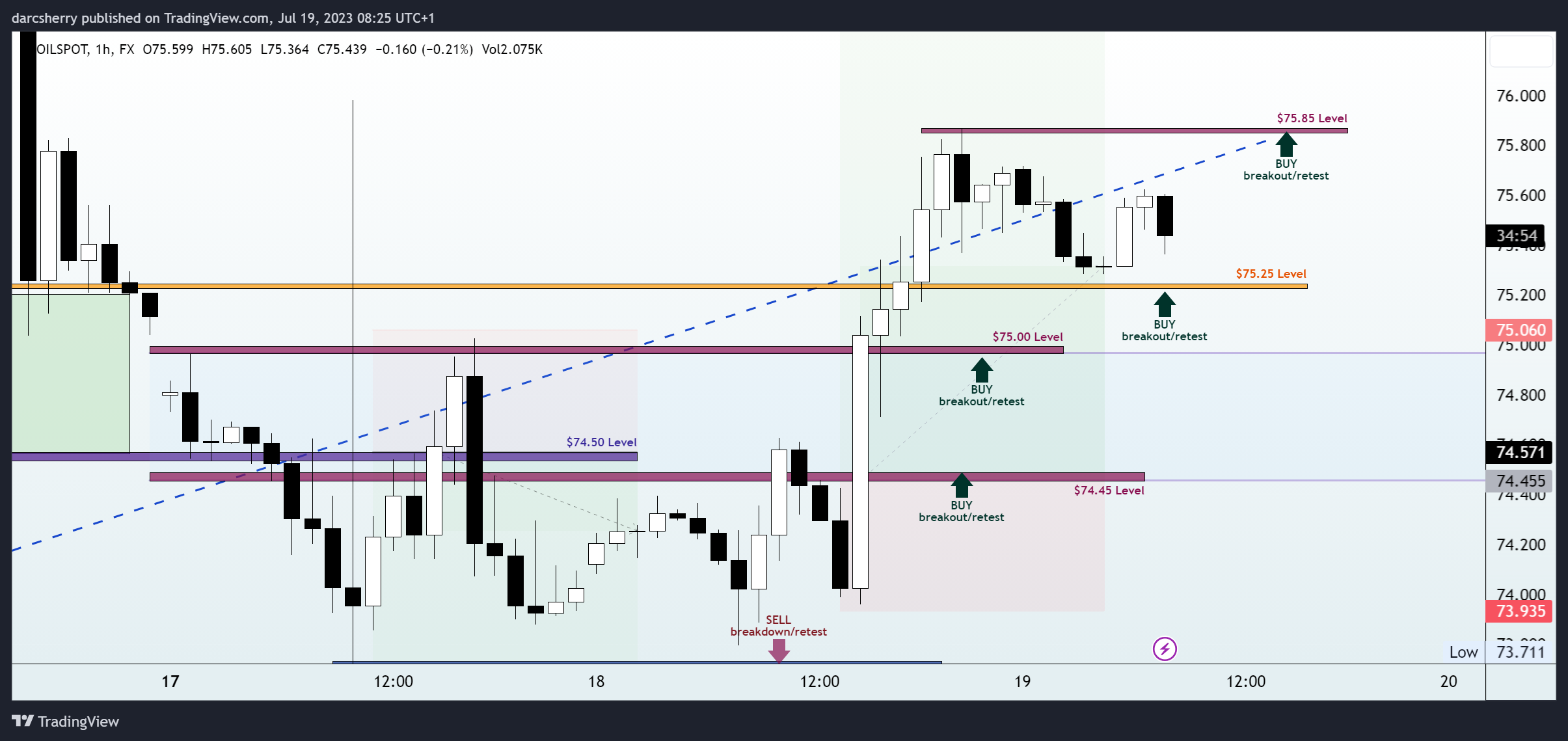 FX:USOILSPOT Chart Image by darcsherry
