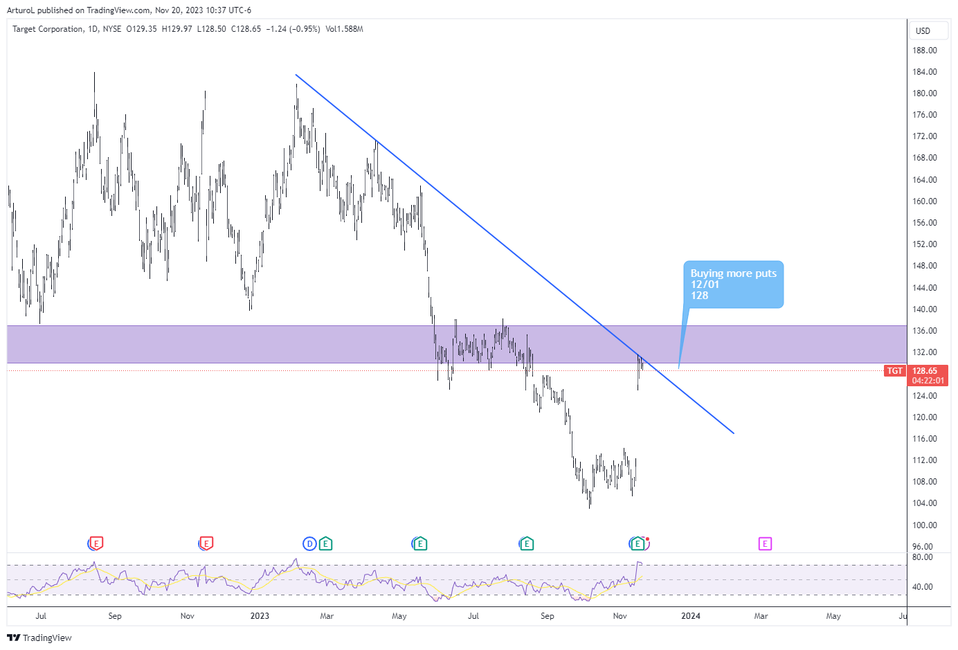 NYSE:TGT Chart Image by ArturoL