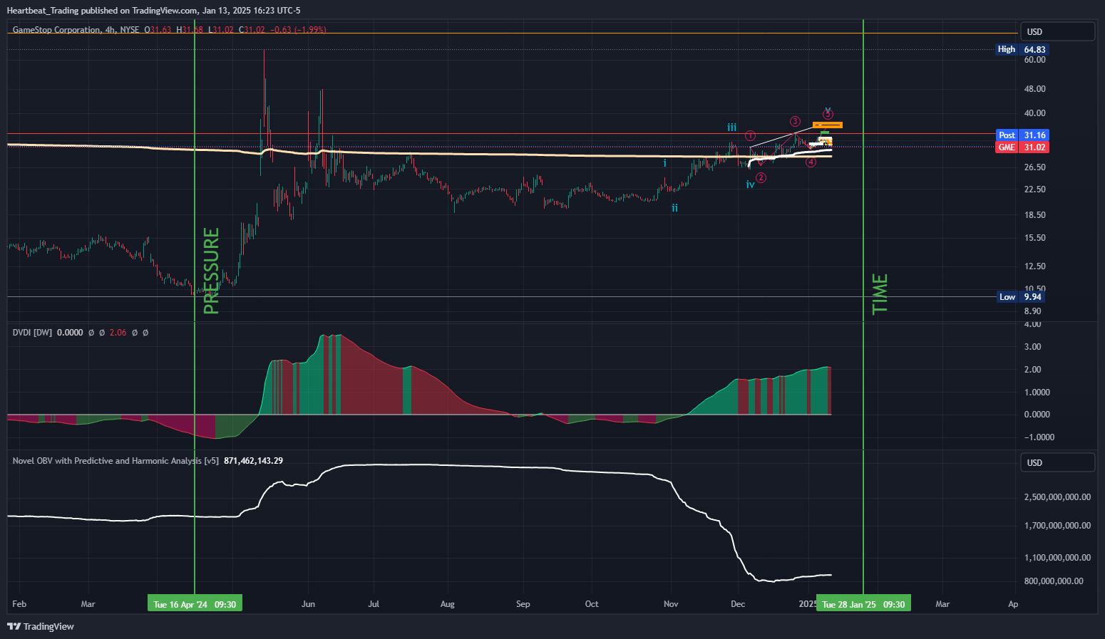 BATS:GME Chart Image by Heartbeat_Trading