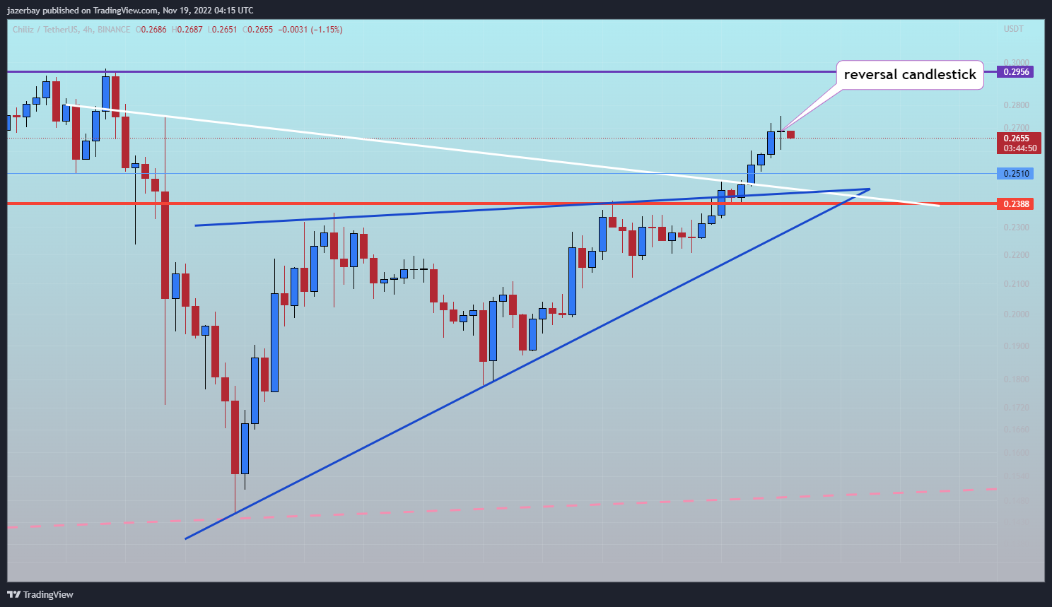 BINANCE:CHZUSDT Chart Image by jazerbay