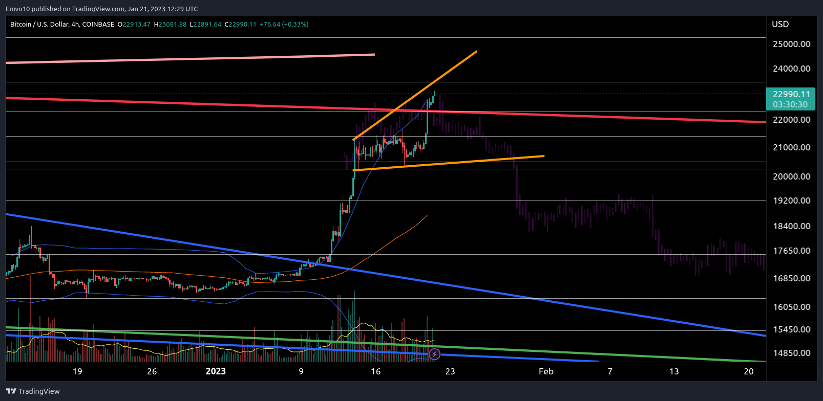 COINBASE:BTCUSD Chart Image by Emvo10