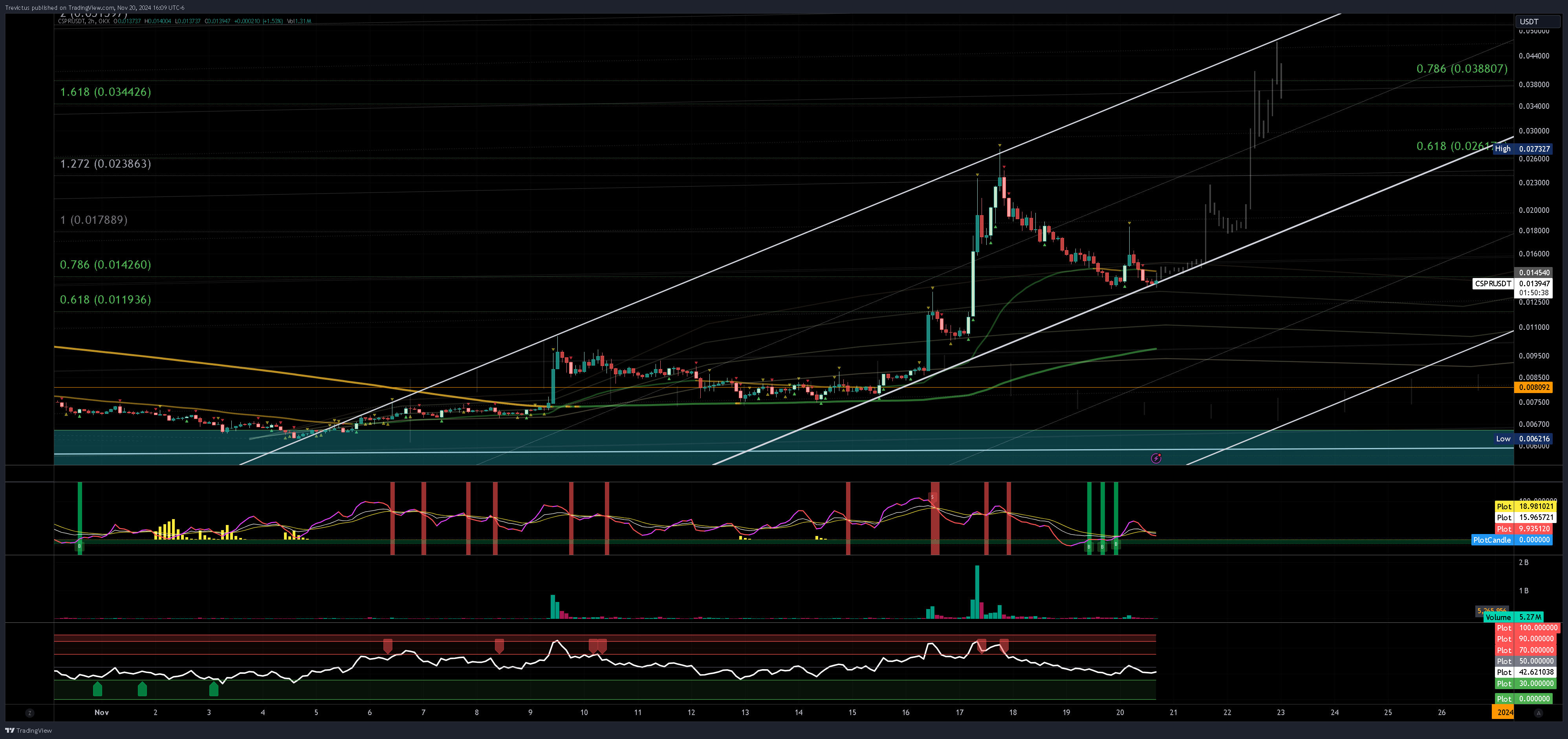 OKX:CSPRUSDT Chart Image by Trevictus