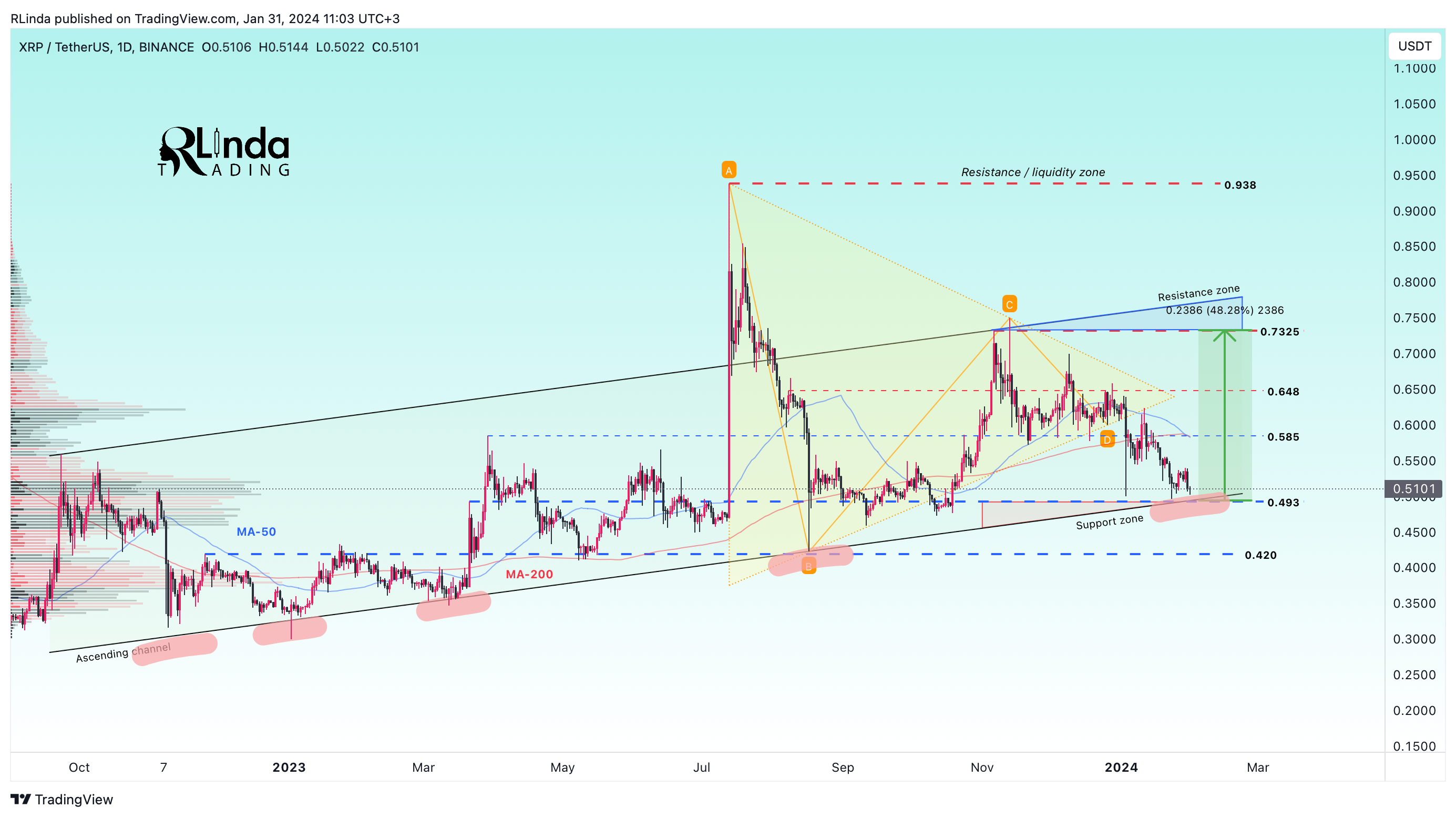 BINANCE:XRPUSDT Chart Image by RLinda