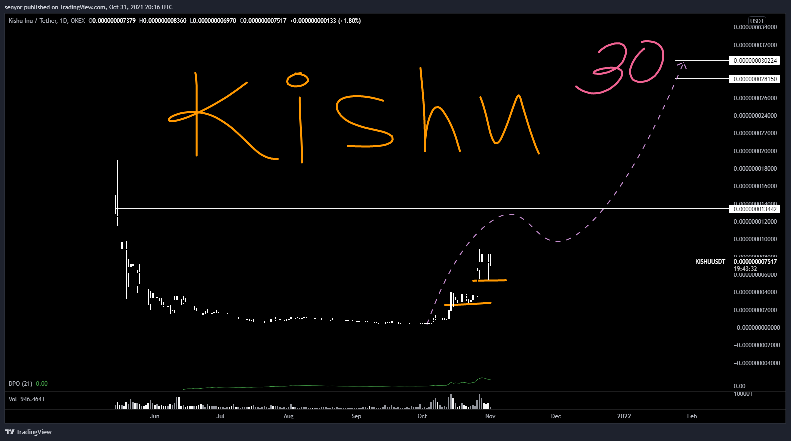 OKEX:KISHUUSDT Chart Image by senyor