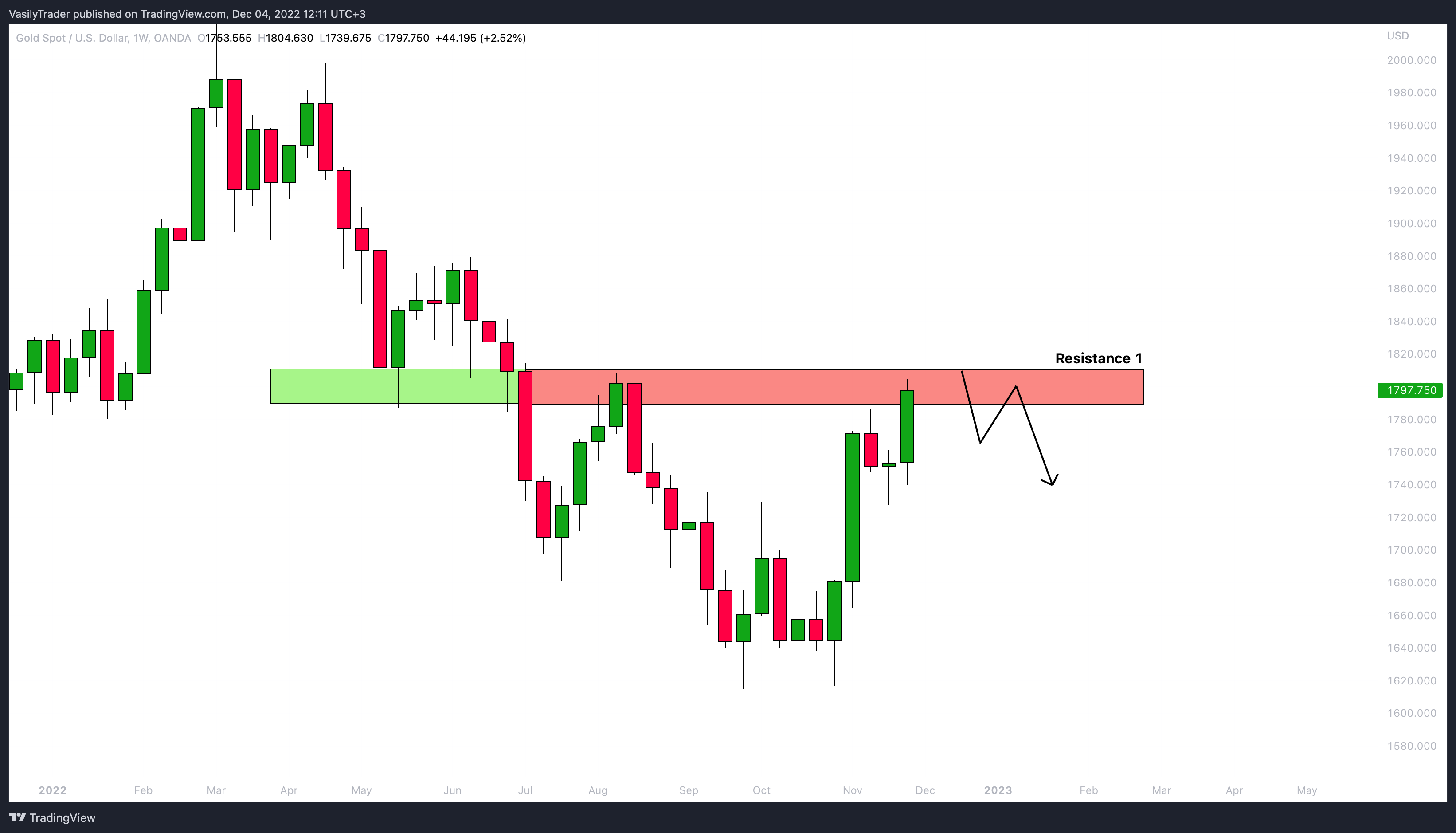 OANDA:XAUUSD Chart Image by VasilyTrader
