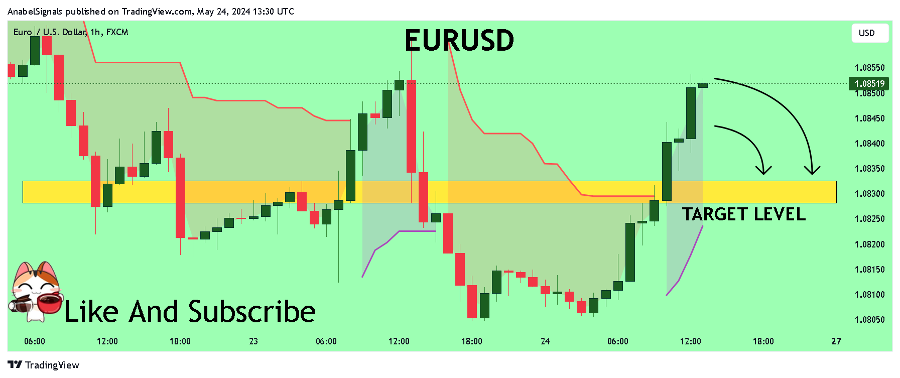 FX:EURUSD Chart Image by AnabelSignals