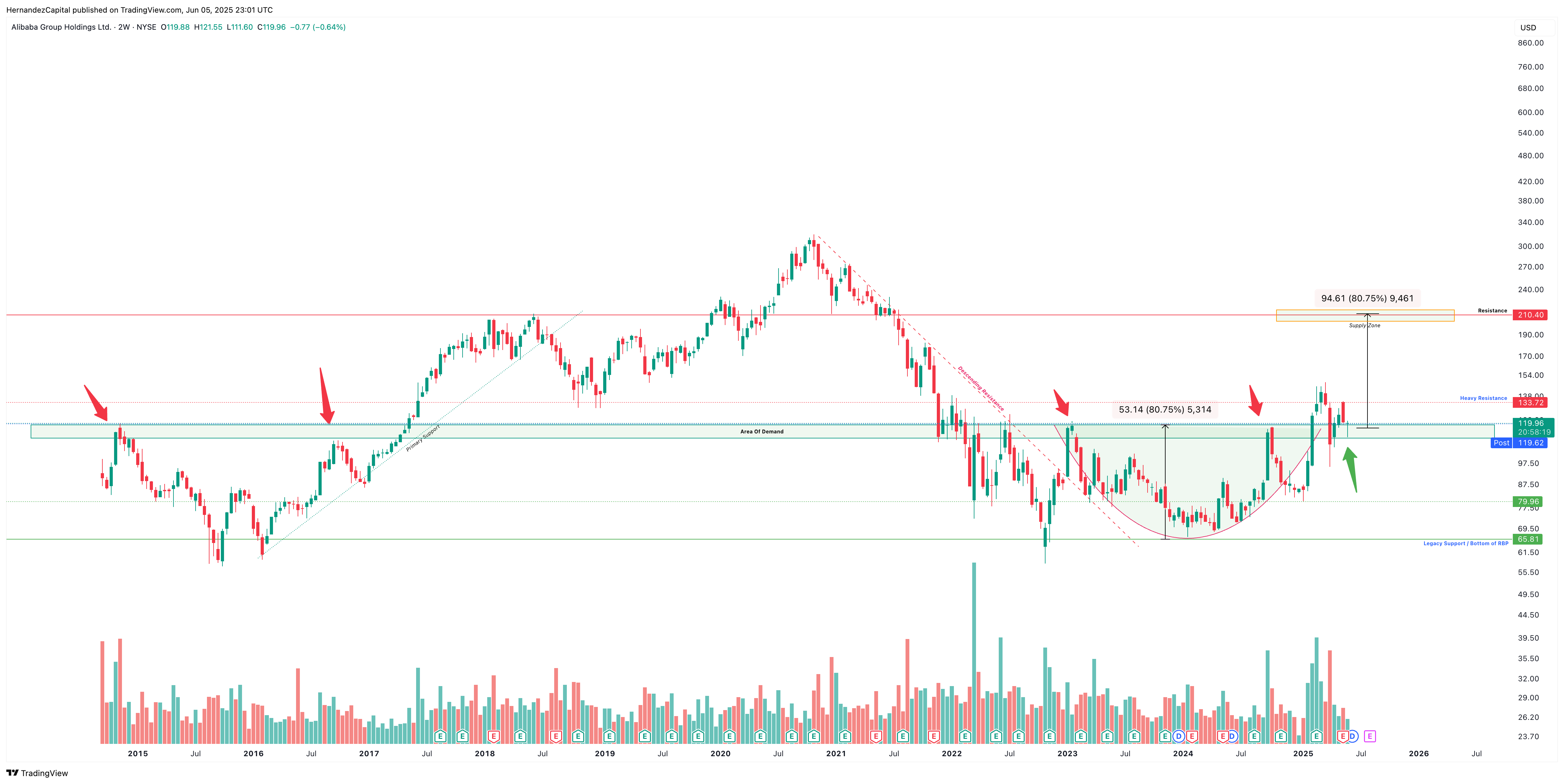 BATS:BABA Chart Image by HernandezCapital
