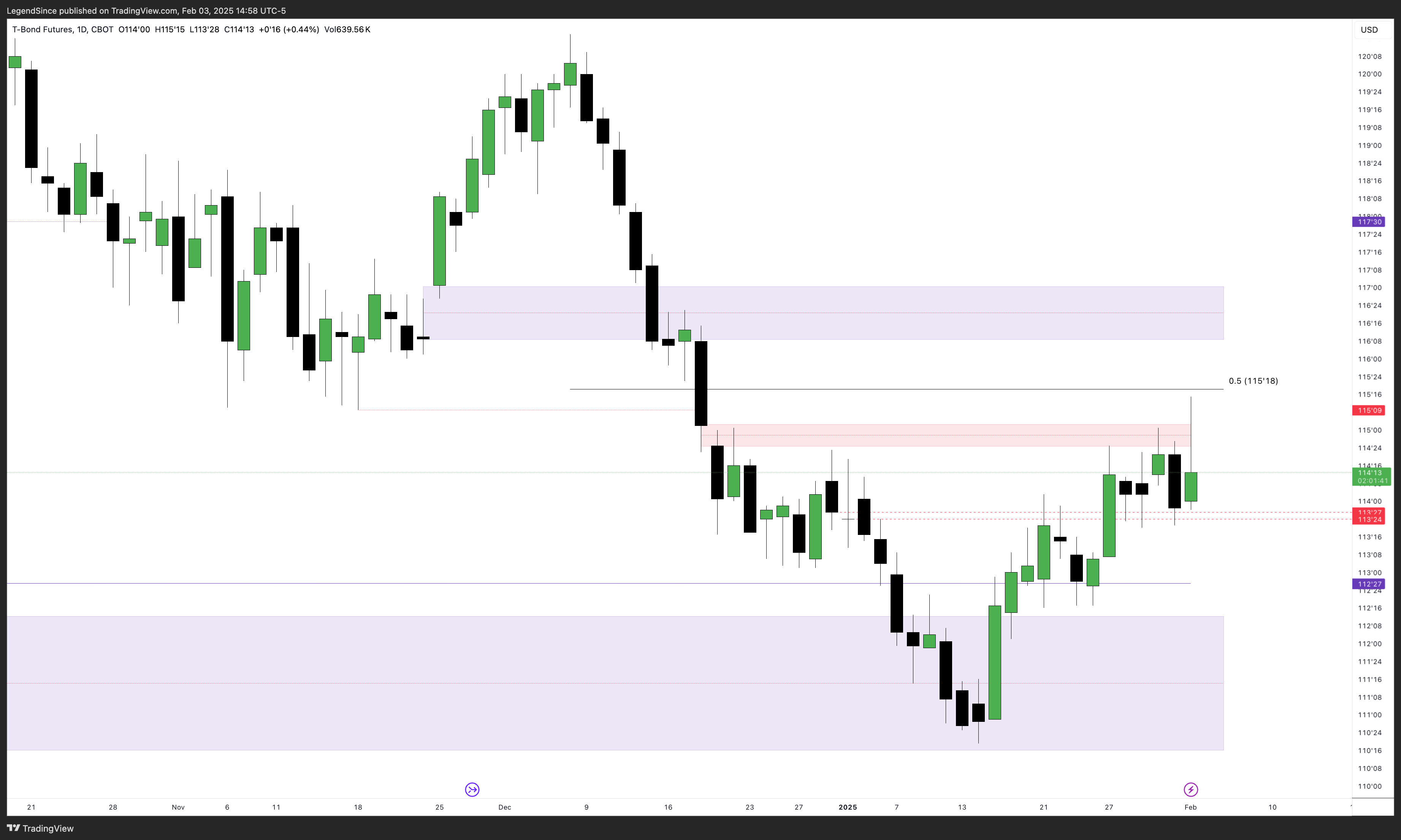 CBOT:ZB1! Chart Image by LegendSince