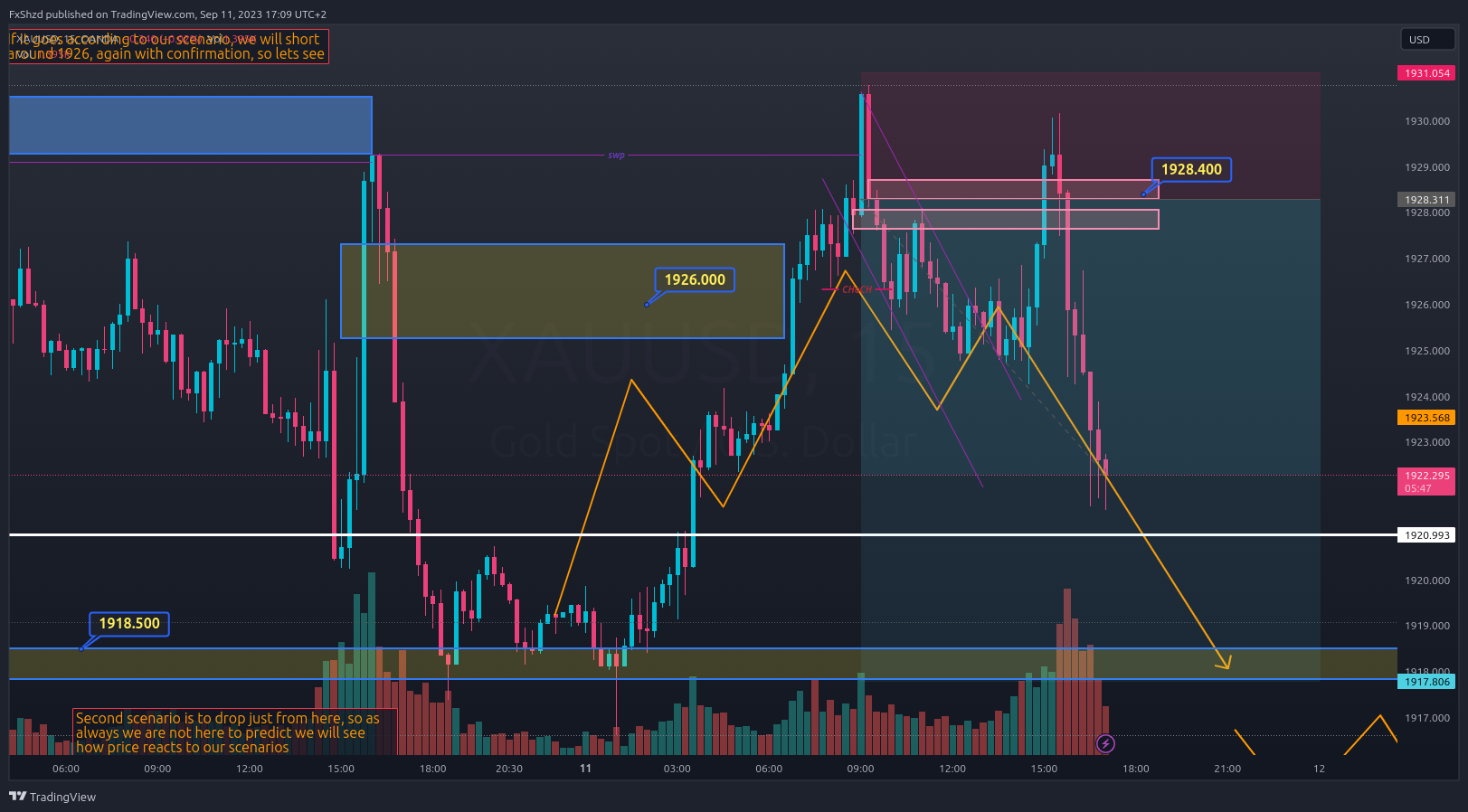 OANDA:XAUUSD Chart Image by FxShzd