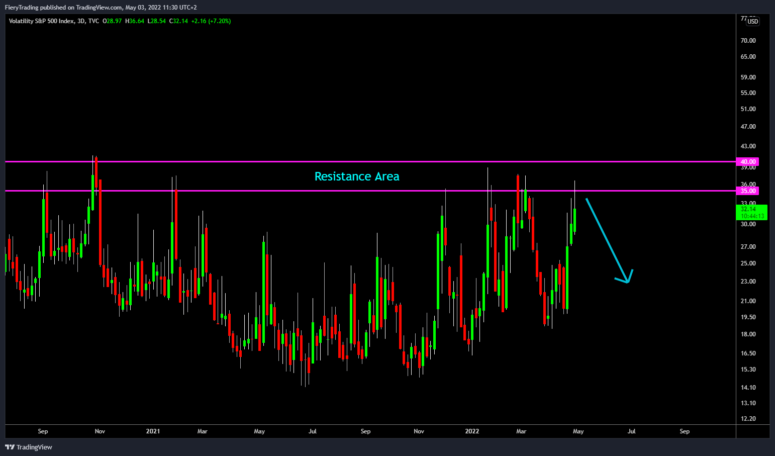 TVC:VIX Chart Image by FieryTrading