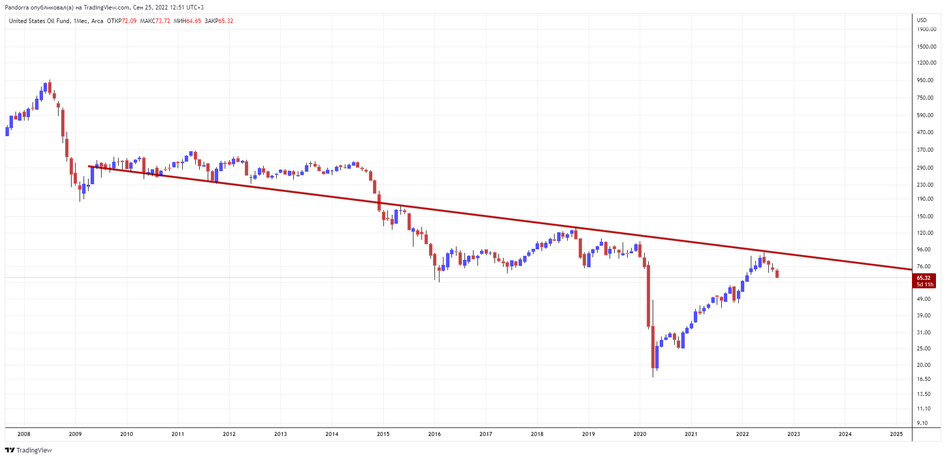 AMEX:USO Chart Image by PandorraResearch