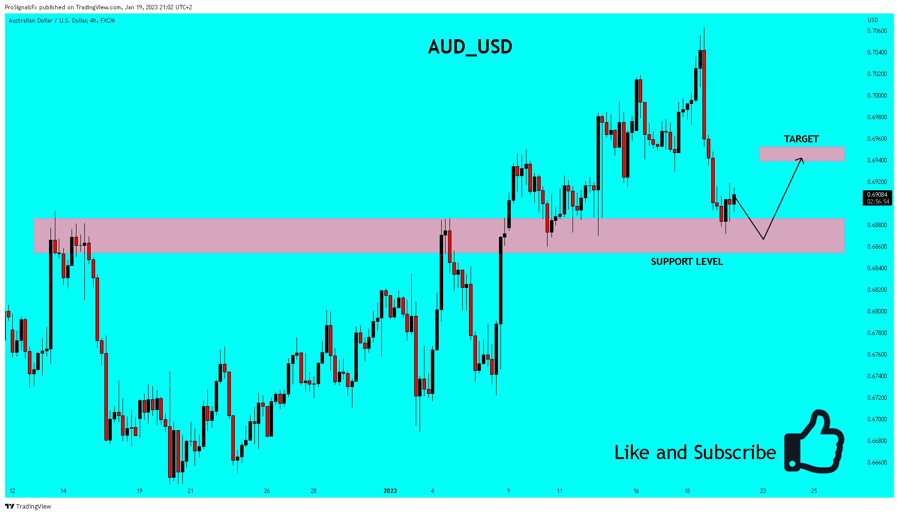 FX:AUDUSD Chart Image by ProSignalsFx