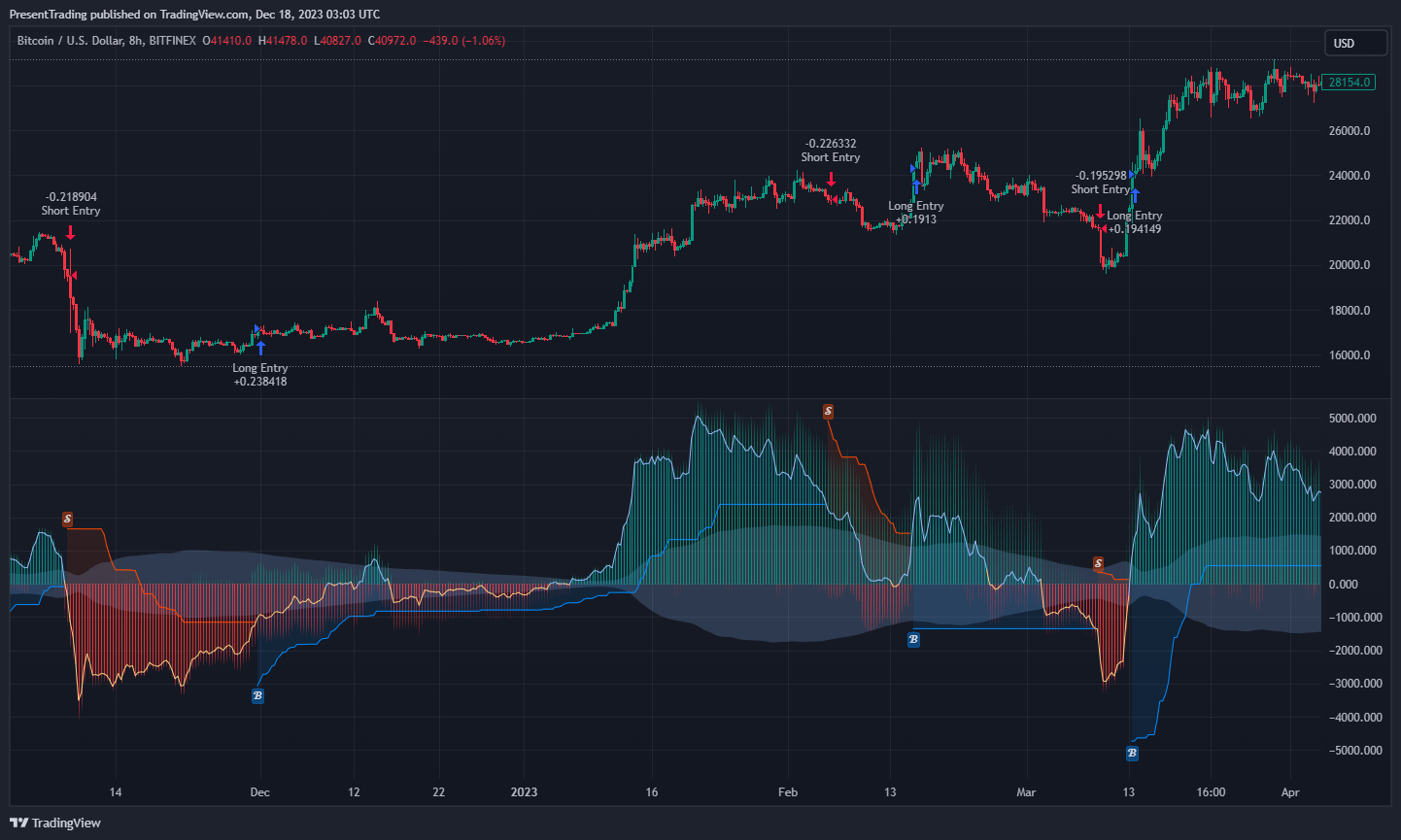 BITFINEX:BTCUSD Chart Image by PresentTrading