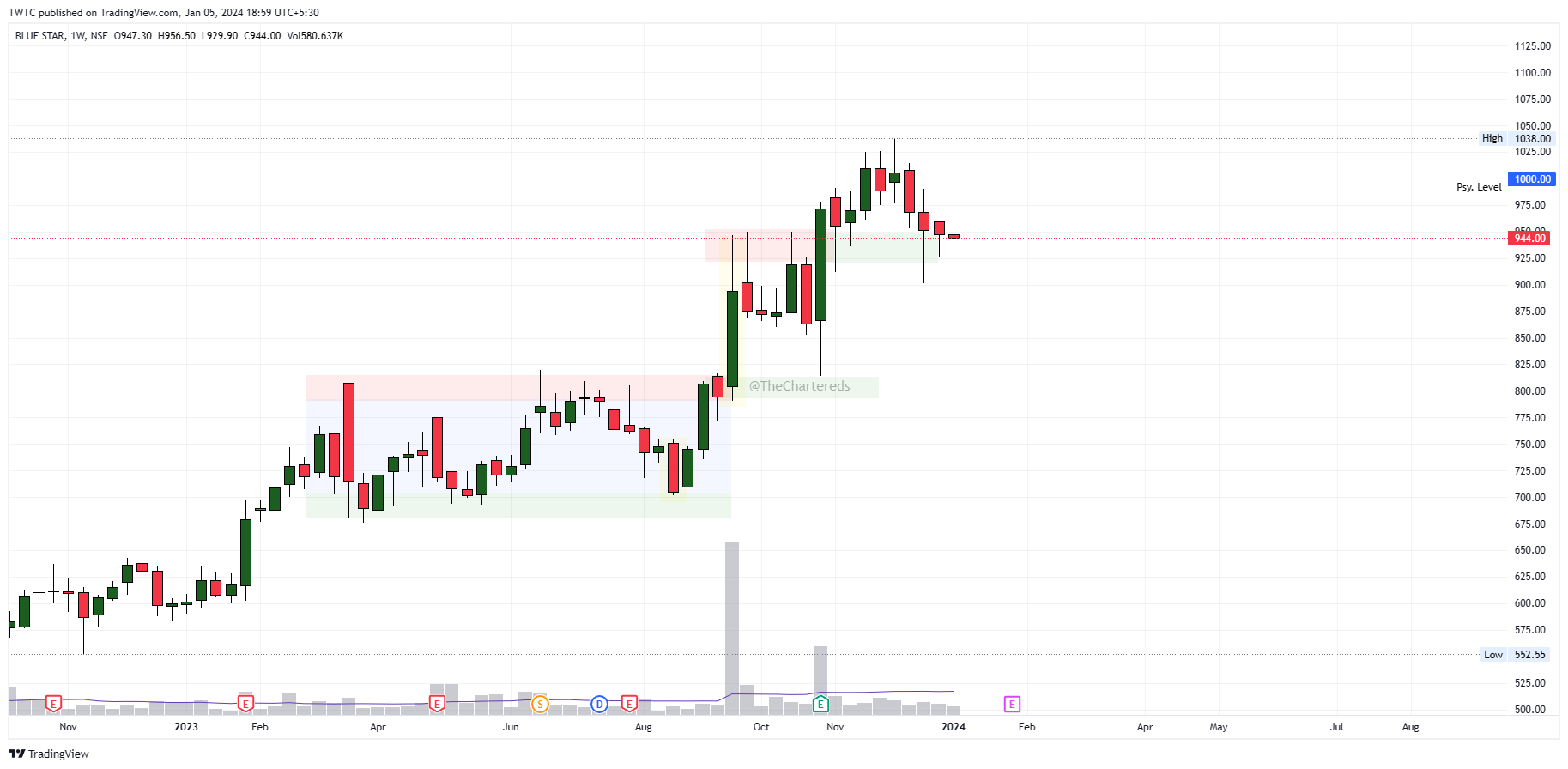 NSE:BLUESTARCO Chart Image by TheChartereds