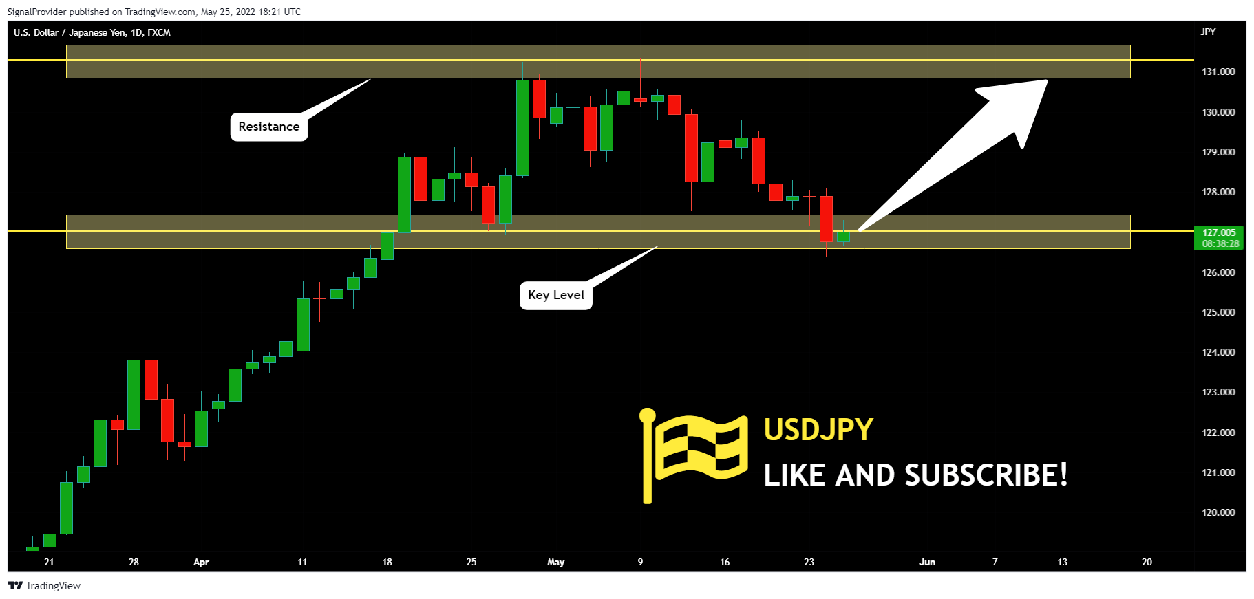 FX:USDJPY Chart Image by SignalProvider