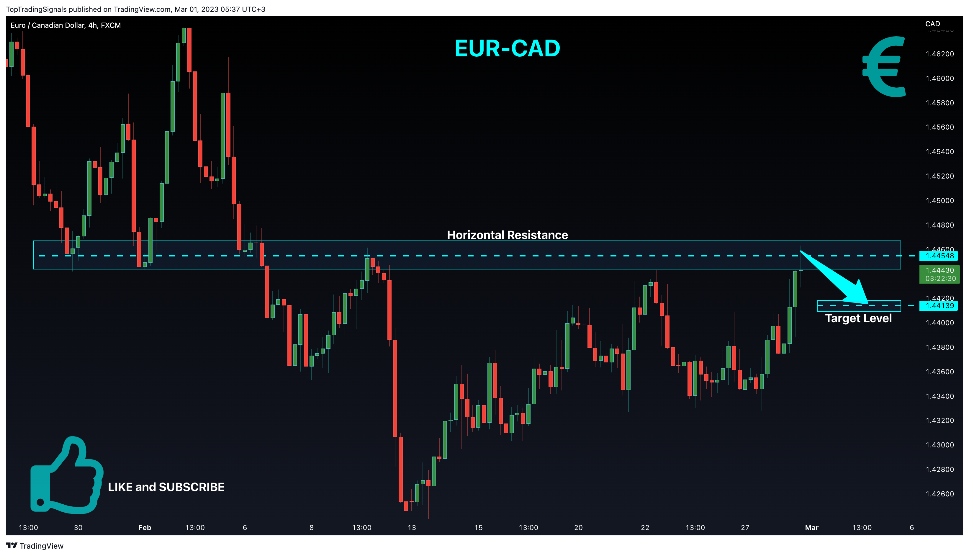 FX:EURCAD Chart Image by TopTradingSignals