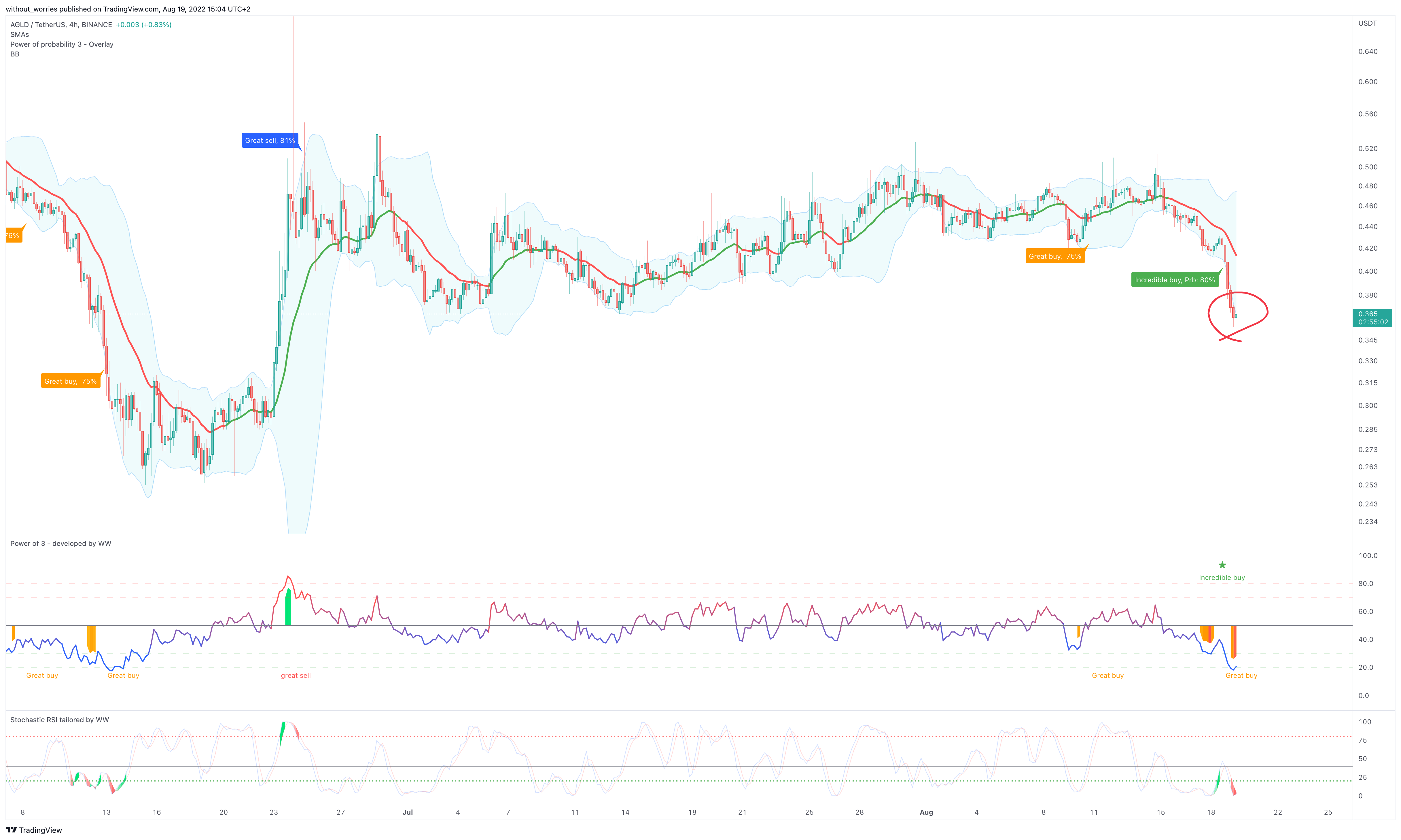 BINANCE:AGLDUSDT Chart Image by without_worries