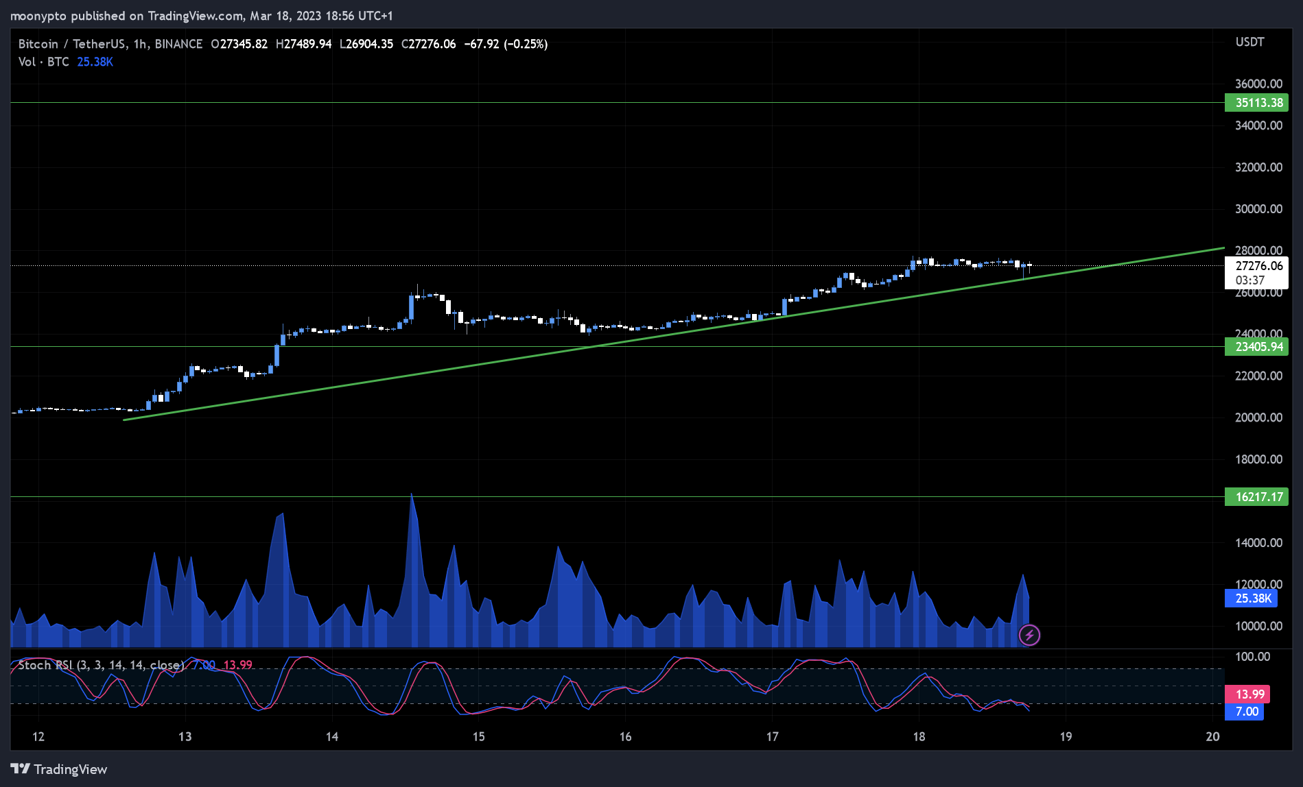 BINANCE:BTCUSDT Chart Image by moonypto