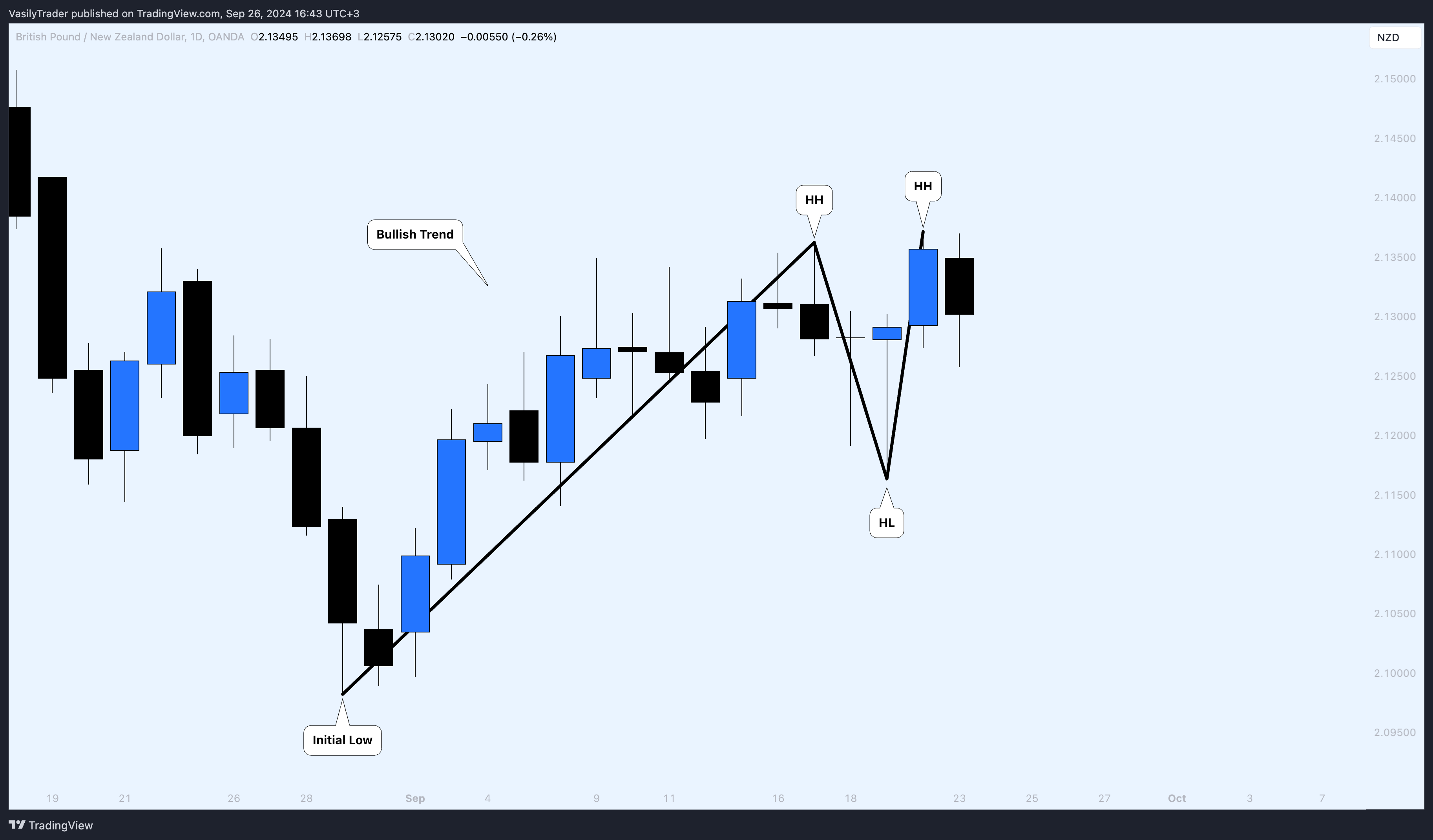 OANDA:GBPNZD Chart Image by VasilyTrader