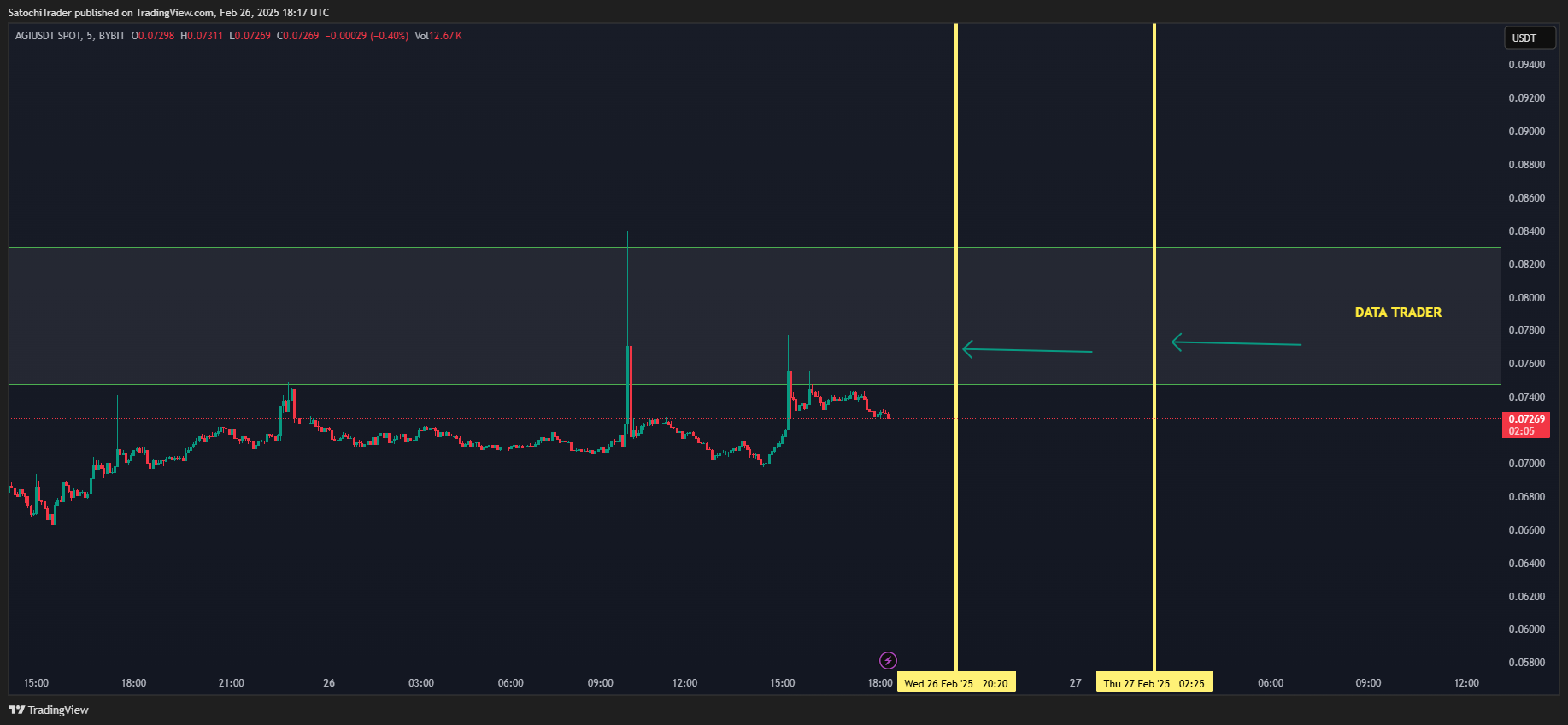 BYBIT:AGIUSDT Chart Image by SatochiTrader