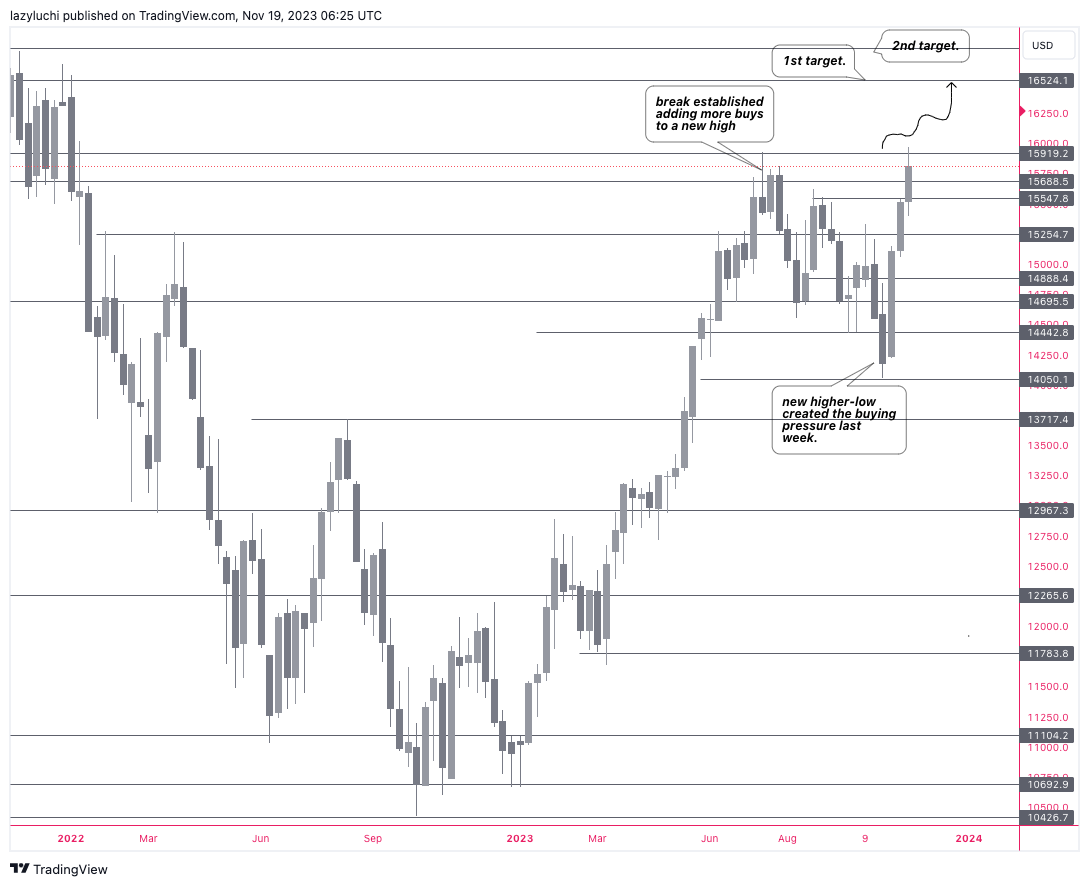 PEPPERSTONE:NAS100 Chart Image by lazyluchi