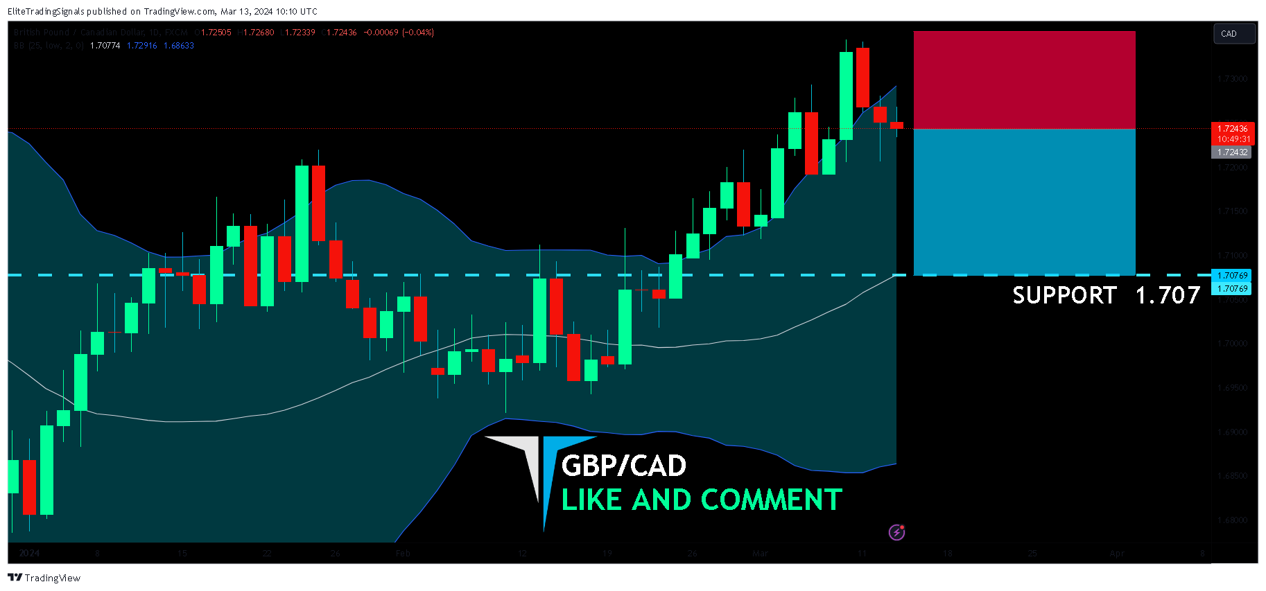 FX:GBPCAD Chart Image by EliteTradingSignals