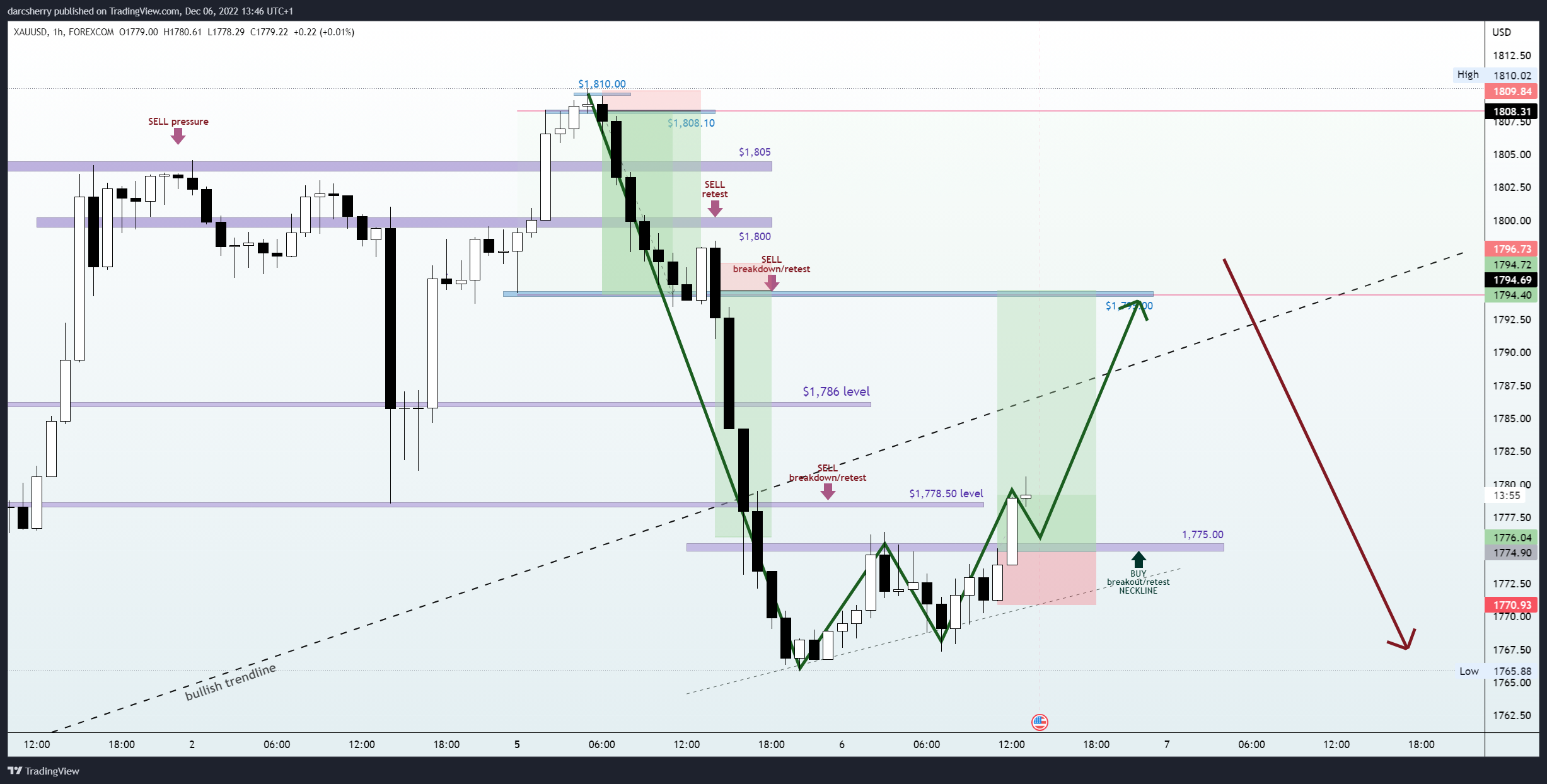 FOREXCOM:XAUUSD Chart Image by darcsherry
