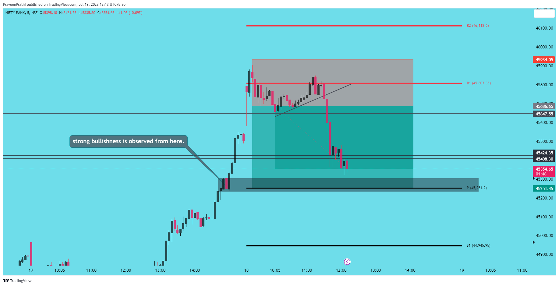 NSE:BANKNIFTY Chart Image by IIT-Trader