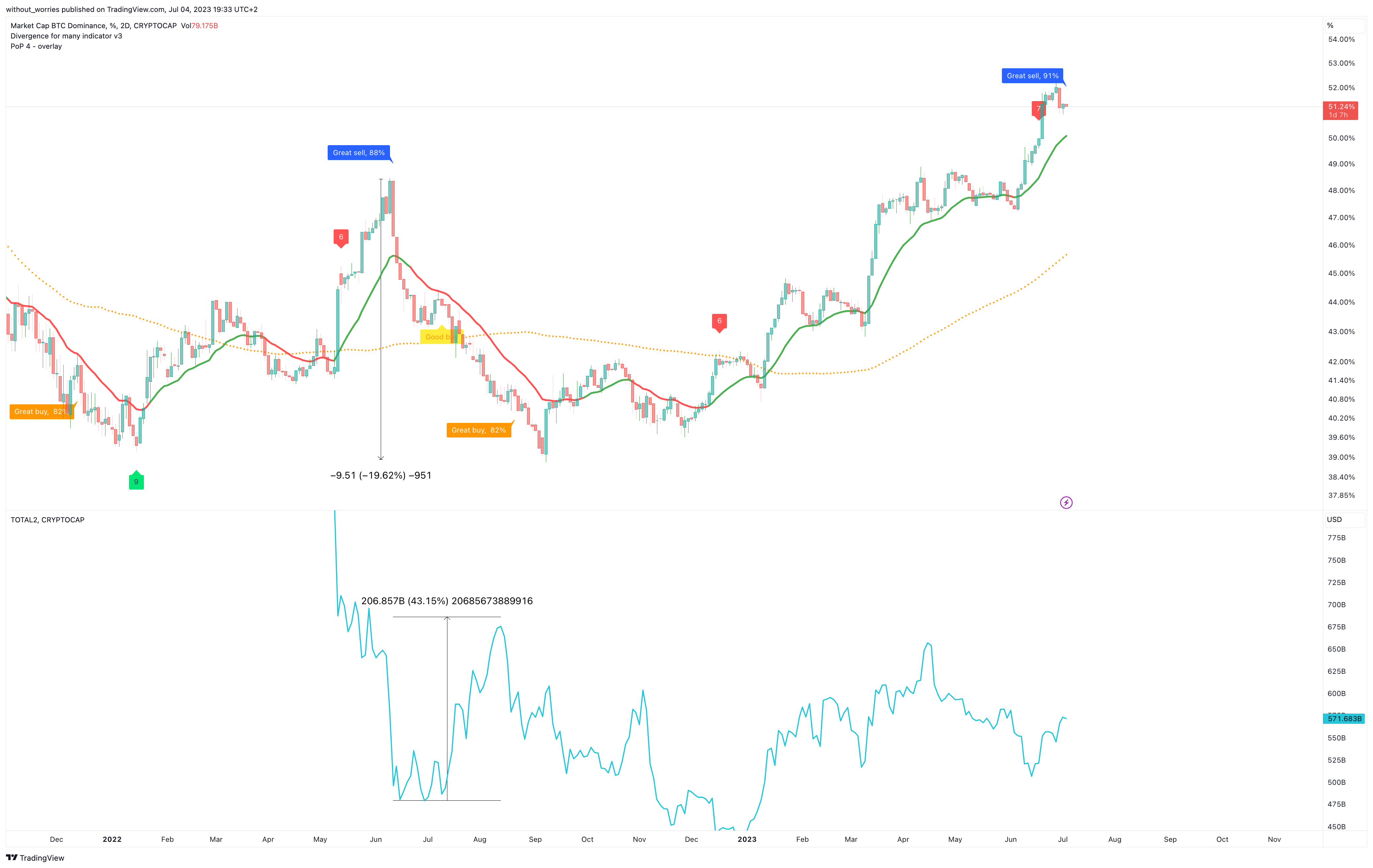 CRYPTOCAP:BTC.D Chart Image by without_worries