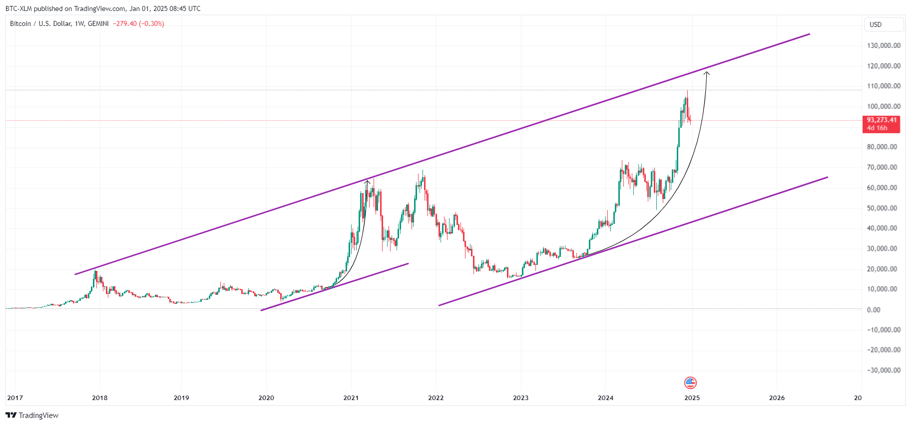 GEMINI:BTCUSD Chart Image by BTC-XLM
