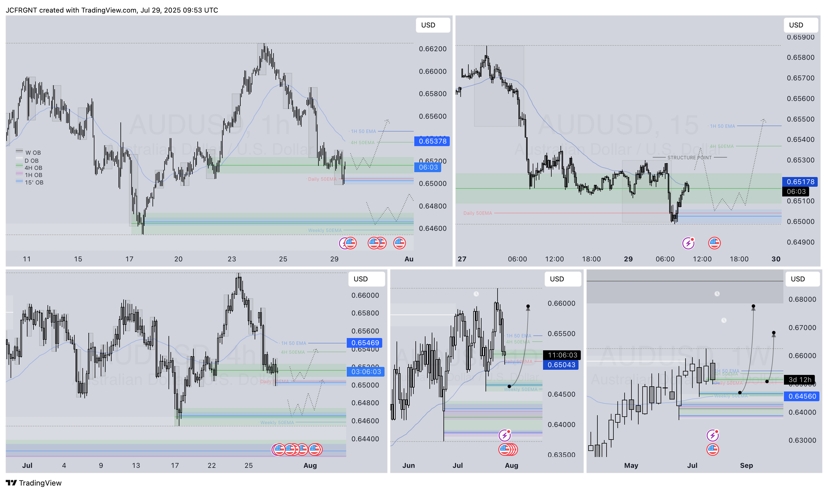 FX:AUDUSD Chart Image by JCFRGNT