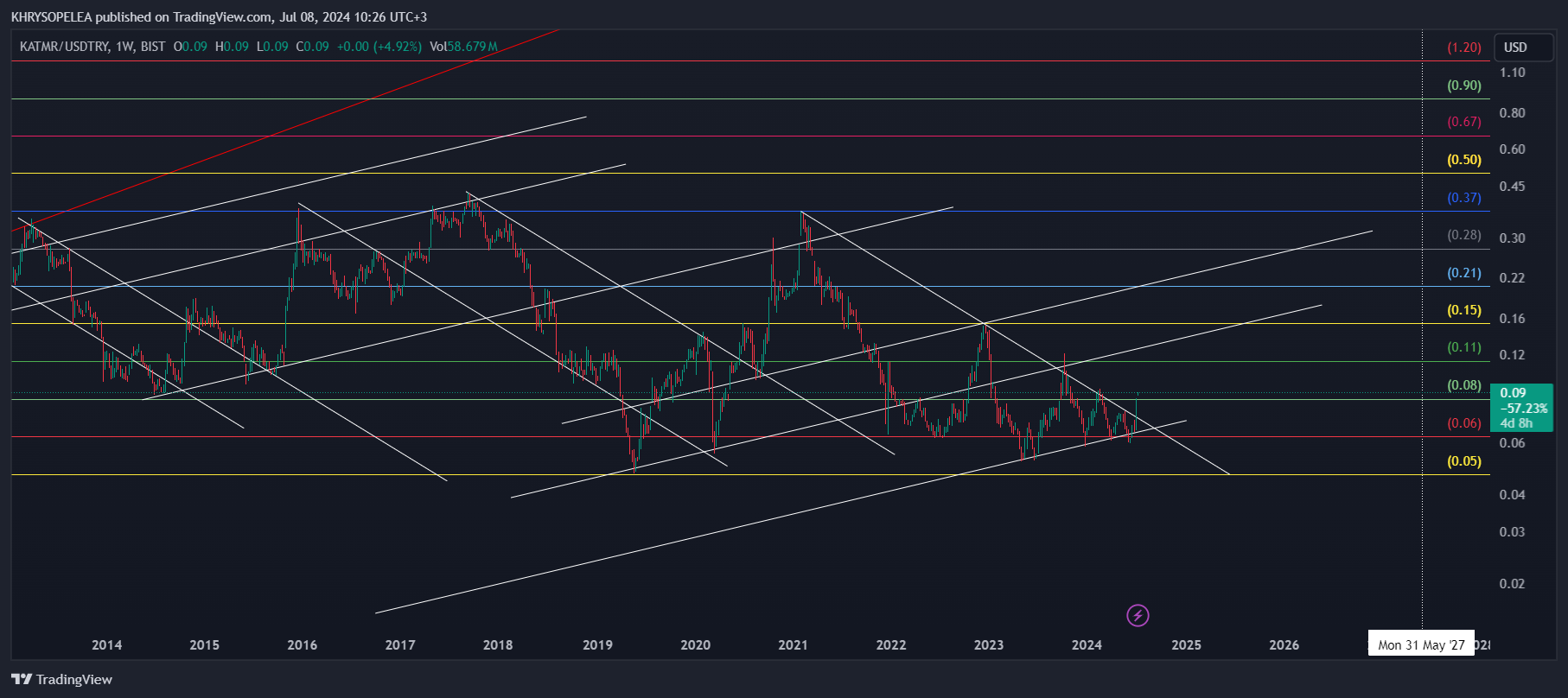BIST_DLY:KATMR/FX_IDC:USDTRY Chart Image by KHRYSOPELEA